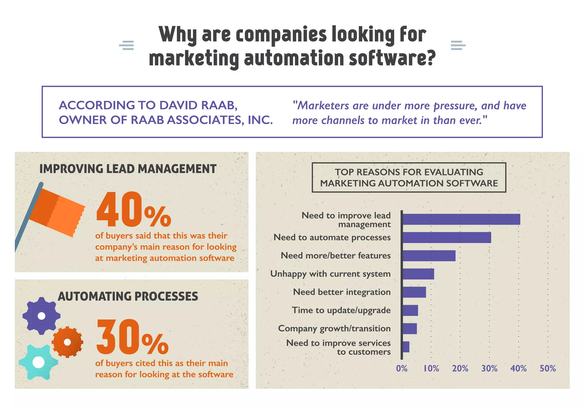 ACCORDING TO DAVID RAAB,
OWNER OF RAAB ASSOCIATES, INC.
"Marketers are under more pressure, and have
more channels to market in than ever."
Why are companies looking for
marketing automation software?
IMPROVING LEAD MANAGEMENT
of buyers said that this was their
company’s main reason for looking
at marketing automation software
40%
AUTOMATING PROCESSES
of buyers cited this as their main
reason for looking at the software
30%
Need to improve lead
management
Need to automate processes
Need more/better features
Unhappy with current system
Need better integration
Time to update/upgrade
Company growth/transition
Need to improve services
to customers
0% 10% 20% 30% 40% 50%
TOP REASONS FOR EVALUATING
MARKETING AUTOMATION SOFTWARE