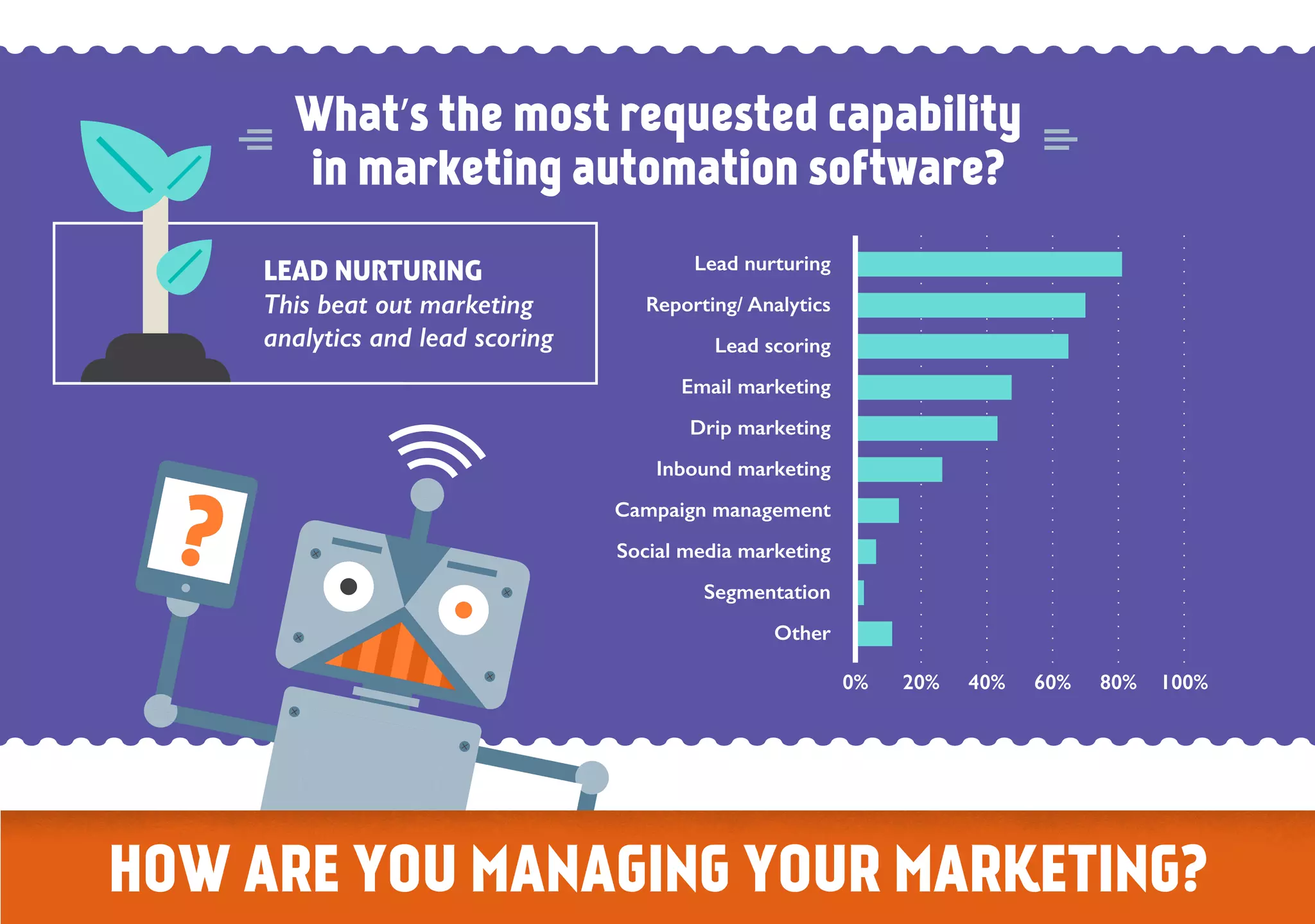 LEAD NURTURING
This beat out marketing
analytics and lead scoring
Lead nurturing
Reporting/ Analytics
Lead scoring
Email marketing
Drip marketing
Inbound marketing
Campaign management
Social media marketing
Segmentation
Other
0% 20% 40% 60% 80% 100%
What’s the most requested capability
in marketing automation software?
HOW ARE YOU MANAGING YOUR MARKETING?