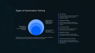 Types of Automation Testing
Regression &
Performance
Stability, load, and
security checks
Integration &
Functional
Verify interactions and
workflows
Core Unit Tests
Fast, isolated
component validation
Different types of automation testing form a comprehensive quality assurance strategy, from
foundational unit tests to specialized performance and security validation.
Unit Testing
Validates individual components and functions
in isolation, catching bugs at the earliest
development stage.
Integration Testing
Checks interactions between modules and
services, ensuring components work together
correctly.
Functional Testing
Verifies software features against business
requirements and user specifications.
Regression Testing
Ensures new changes don't break existing
functionality, critical for continuous deployment.
Performance & Security Testing
Measures application speed, scalability, and
vulnerability to ensure reliability under load and
against threats.
 