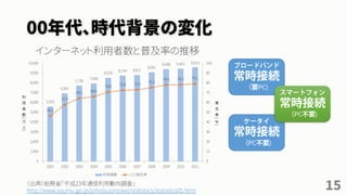 00年代、時代背景の変化
15（出典）総務省「平成23年通信利用動向調査」
http://www.soumu.go.jp/johotsusintokei/statistics/statistics05.html
5,593
6,942
7,730
7,948
8,529
8,754 8,811
9,091
9,408 9,462 9,610
46.3
57.8
64.3 66.0
70.8 72.6 73.0
75.3
78.0 78.2 79.1
0
10
20
30
40
50
60
70
80
90
100
0
1,000
2,000
3,000
4,000
5,000
6,000
7,000
8,000
9,000
10,000
2001 2002 2003 2004 2005 2006 2007 2008 2009 2010 2011
普
及
率
(
%
)
利
用
者
数
(
万
人
)
利用者数 人口普及率
インターネット利用者数と普及率の推移
PC)
PC )
PC )
 