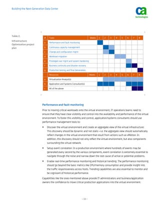 Building the Next-Generation Data Center




                        +                                                                                                      +
Table 2. 
                                #     Tasks                                         Weeks   1   2   3   4   5   6    7    8
Infrastructure 
                                a     Performance and fault monitoring
Optimization project 
plan                            b     Continuous capacity management
                                c     Change and configuration mgmt
                                d     Workload migration
                                e     Privileged user mgmt and system hardening
                                f     Business continuity and disaster recovery
                                g     Production testing, and final deliverables
                                      Resources                                     Weeks   1   2   3   4   5   6    7    8
                                a     Virtualization Analyst(s)
                                b     Application and Systems Consultant(s)
                                c     All of the above

                        +                                                                                                      +
                             

                            Performance and fault monitoring
                            Prior to moving critical workloads onto the virtual environment, IT operations teams need to
                            ensure that they have clear visibility and control into the availability and performance of the virtual
                            environment. To foster this visibility and control, application/systems consultants should use
                            performance management tools to:
                                    Discover the virtual environment and create an aggregate view of the virtual infrastructure:
                                    This discovery should be dynamic and not static—i.e. the aggregate view should automatically
                                    reflect changes in the virtual environment that result from actions such as vMotion. In
                                    addition, this discovery should not only reflect the virtual environment, but also components
                                    surrounding the virtual network.
                                    Setup event correlation: In a production environment where hundreds of events may be
                                    generated every second by the various components, event correlation is extremely essential to
                                    navigate through the noise and narrow down the root cause of active or potential problems.
                                    Enable real-time performance monitoring and historical trending: The performance monitoring
                                    should go beyond the basic metrics like CPU/memory consumption and provide insight into
                                    the traffic responsiveness across hosts. Trending capabilities are also essential to monitor and
                                    be cognizant of historical performance.
                            Capabilities like the ones mentioned above provide IT administrators and business/application
                            owners the confidence to move critical production applications into the virtual environment.




                                                                           – 11 –
 