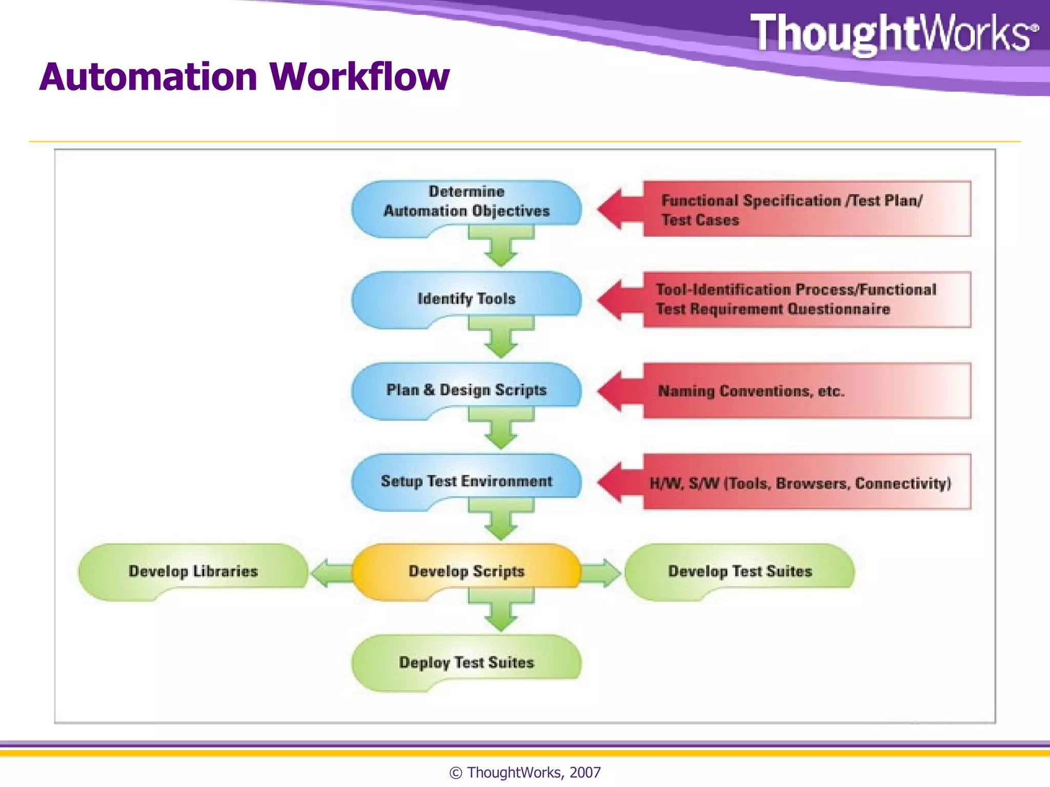 Automation Workflow
