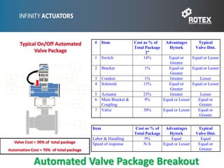 ROTEX Controls USA: Valve Automation 101 | PPTX