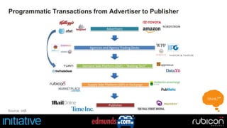 Programmatic Transactions from Advertiser to Publisher 
Source: IAB 
 