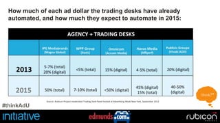 How much of each ad dollar the trading desks have already 
automated, and how much they expect to automate in 2015: 
IPG Mediabrands 
(Magna Global) 
WPP Group 
(Xaxis) 
Omnicom 
(Accuen Media) 
Havas Media 
(Affiperf) 
#thinkAdU 
 