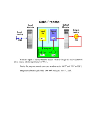 When the inputs is closed, the input module senses a voltage and an ON condition
(1) is entered into the input table bit ‘0012’.
During the program scan the processor sets instructins ‘0012’ and ‘506’ to ON(1).
The processor turns light output ‘506’ ON during the next I/O scan.
 