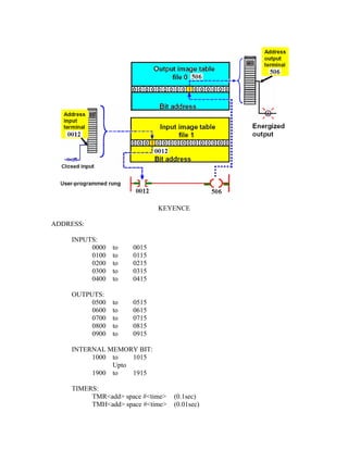 KEYENCE
ADDRESS:
INPUTS:
0000 to 0015
0100 to 0115
0200 to 0215
0300 to 0315
0400 to 0415
OUTPUTS:
0500 to 0515
0600 to 0615
0700 to 0715
0800 to 0815
0900 to 0915
INTERNAL MEMORY BIT:
1000 to 1015
Upto
1900 to 1915
TIMERS:
TMR<add> space #<time> (0.1sec)
TMH<add> space #<time> (0.01sec)
 