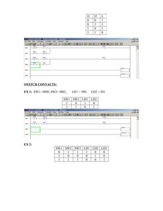 SWITCH CONTACTS:
EX 1: SW1= 0000, SW2= 0001, LD1 = 500, LD2 = 501
SW1 SW2 LD1 LD2
1 0 1 0
1 1 0 1
EX 2:
SW1 SW2 SW3 LD1 LD2 LD3
0 1 1 1 0 0
1 0 0 0 1 0
1 1 1 0 0 1
I1 I2 L
0 0 1
0 1 1
1 0 1
1 1 0
 