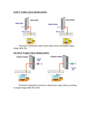 INPUT TABLE FILE OPERATION:
Processor continually reads current input status and updates input
image table file.
OUTPUT TABLE FILE OPERATION:
Processor continually activates or deactivates ouput status according
to output image table file status
 
