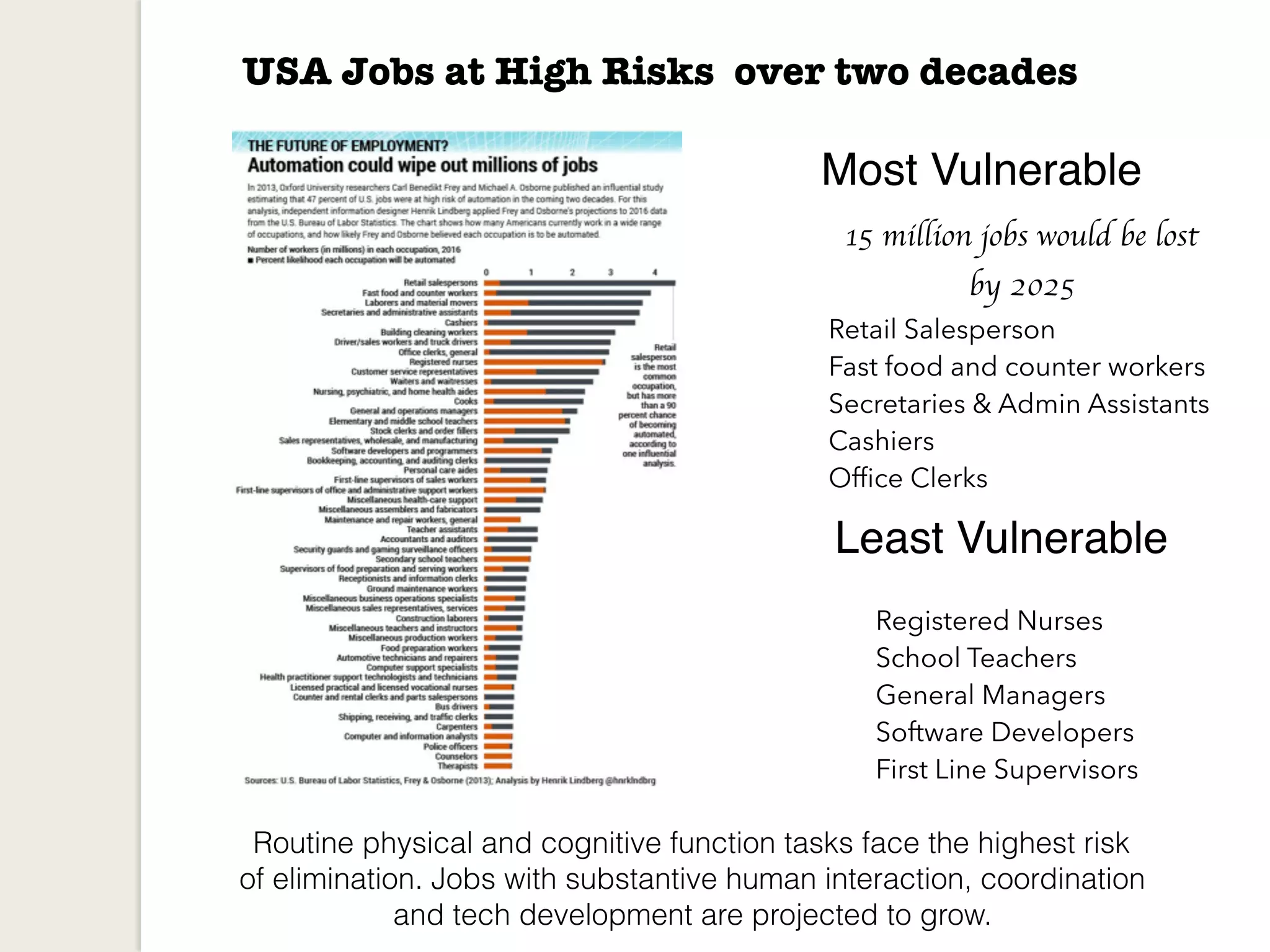 USA Jobs at High Risks over two decades
Most Vulnerable
Retail Salesperson
Fast food and counter workers
Secretaries & Admin Assistants
Cashiers
Office Clerks
15 million jobs would be lost
by 2025
Least Vulnerable
Registered Nurses
School Teachers
General Managers
Software Developers
First Line Supervisors
Routine physical and cognitive function tasks face the highest risk
of elimination. Jobs with substantive human interaction, coordination
and tech development are projected to grow.
 