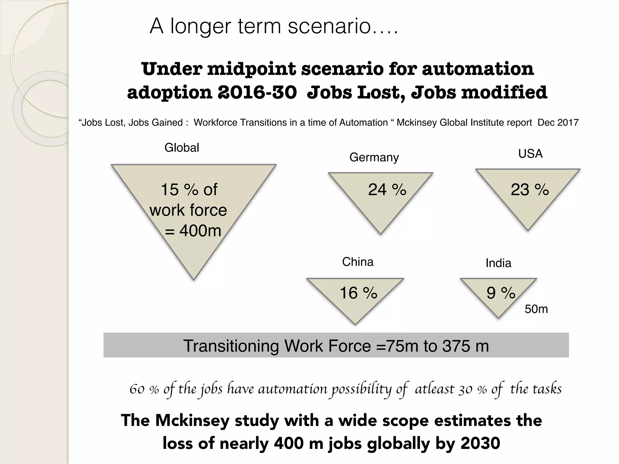 “Jobs Lost, Jobs Gained : Workforce Transitions in a time of Automation “ Mckinsey Global Institute report Dec 2017
Under midpoint scenario for automation
adoption 2016-30 Jobs Lost, Jobs modified
Global
China India
USAGermany
15 % of
work force
= 400m
24 %
9 %16 %
23 %
Transitioning Work Force =75m to 375 m
50m
60 % of the jobs have automation possibility of atleast 30 % of the tasks
A longer term scenario….
The Mckinsey study with a wide scope estimates the
loss of nearly 400 m jobs globally by 2030
 