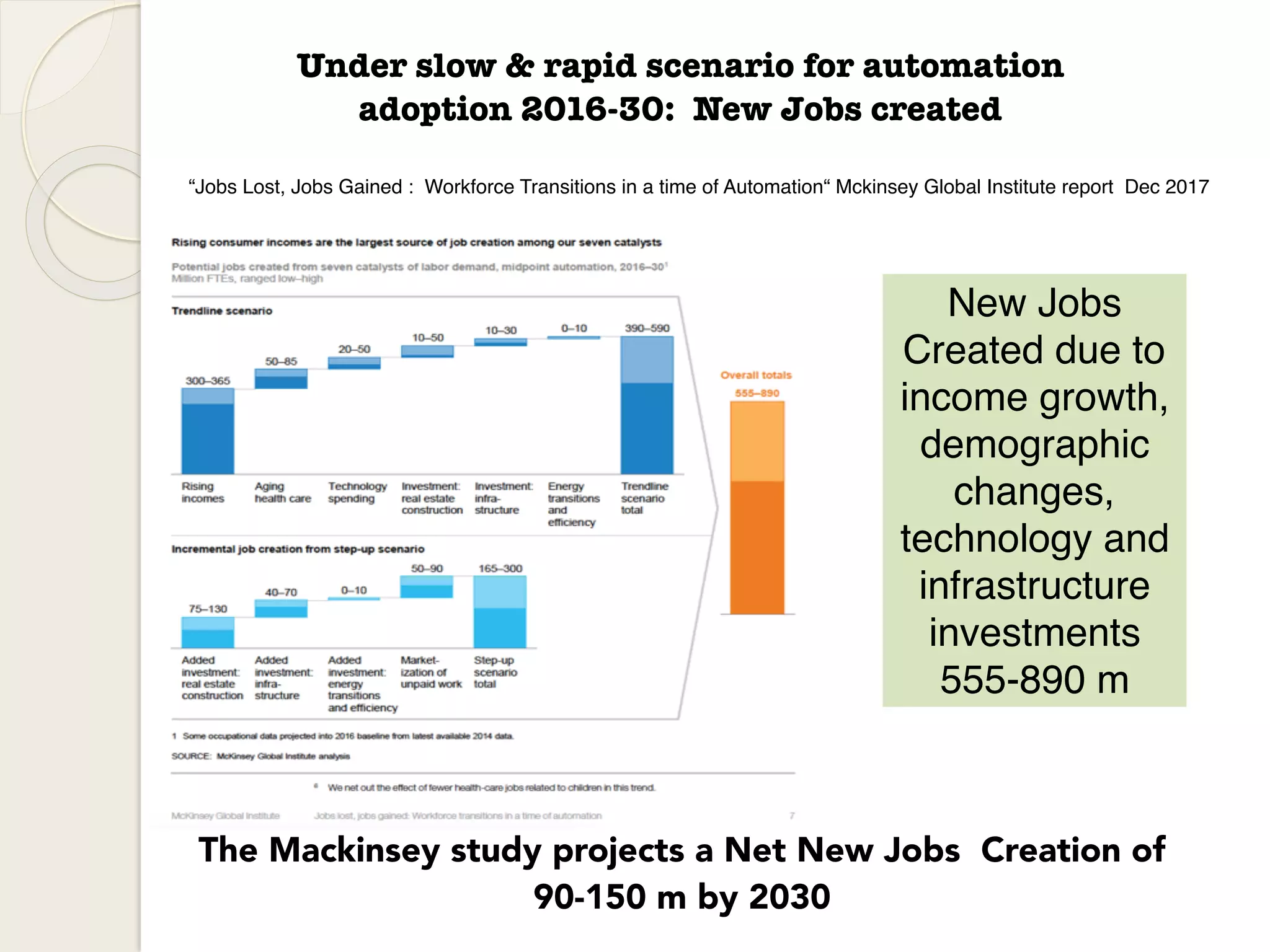 Under slow & rapid scenario for automation
adoption 2016-30: New Jobs created
“Jobs Lost, Jobs Gained : Workforce Transitions in a time of Automation“ Mckinsey Global Institute report Dec 2017
New Jobs
Created due to
income growth,
demographic
changes,
technology and
infrastructure
investments
555-890 m
The Mackinsey study projects a Net New Jobs Creation of
90-150 m by 2030
 
