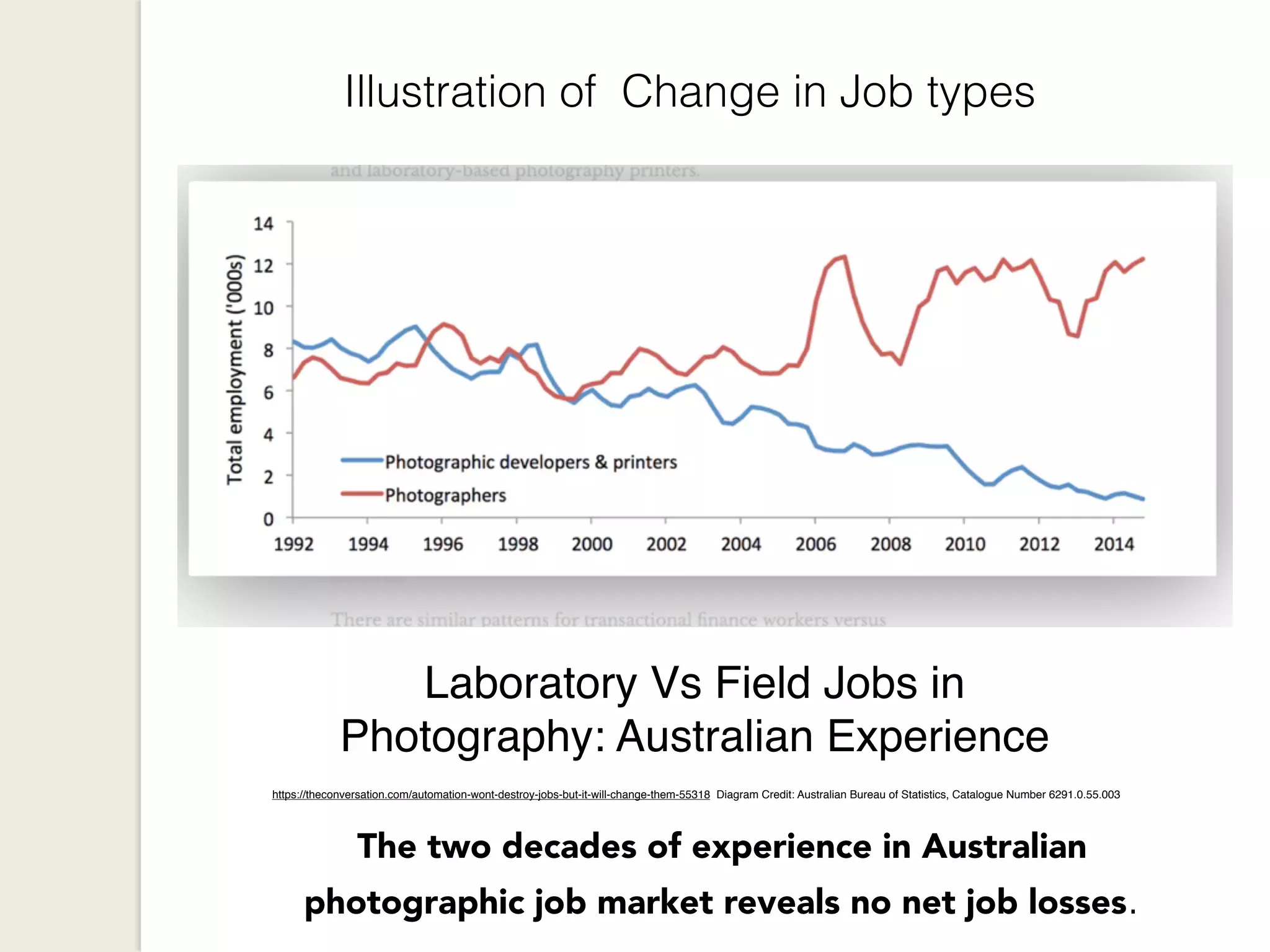 Laboratory Vs Field Jobs in
Photography: Australian Experience
https://theconversation.com/automation-wont-destroy-jobs-but-it-will-change-them-55318 Diagram Credit: Australian Bureau of Statistics, Catalogue Number 6291.0.55.003
Illustration of Change in Job types
The two decades of experience in Australian
photographic job market reveals no net job losses.
 