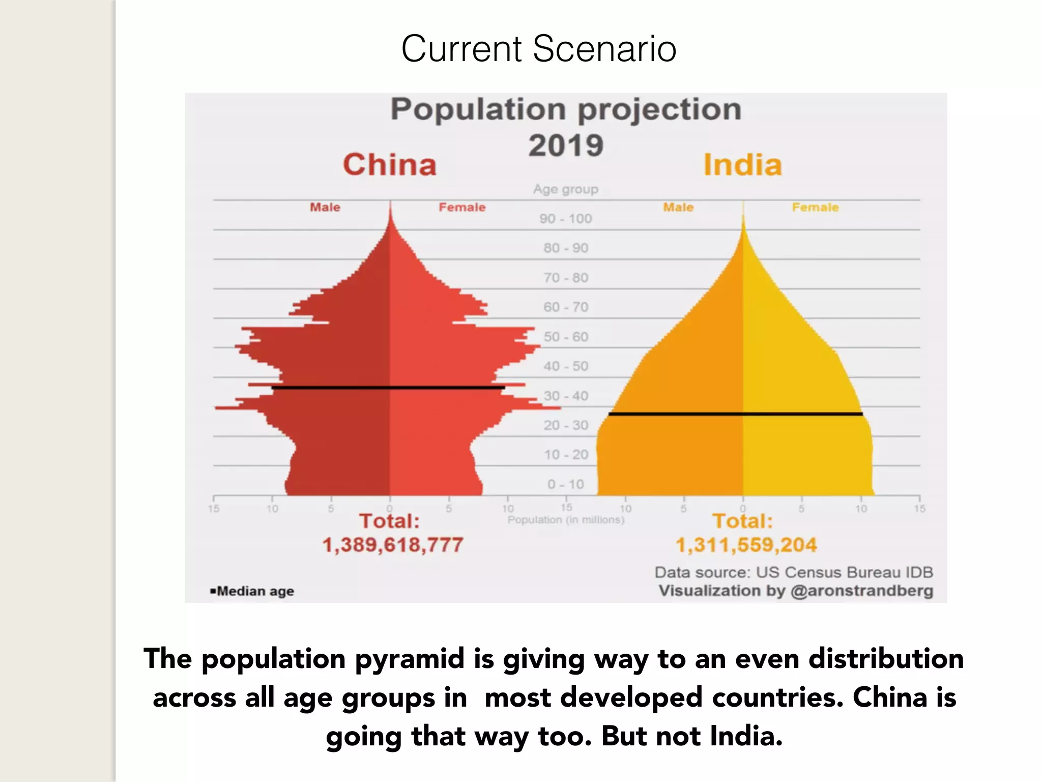 Current Scenario
The population pyramid is giving way to an even distribution
across all age groups in most developed countries. China is
going that way too. But not India.
 