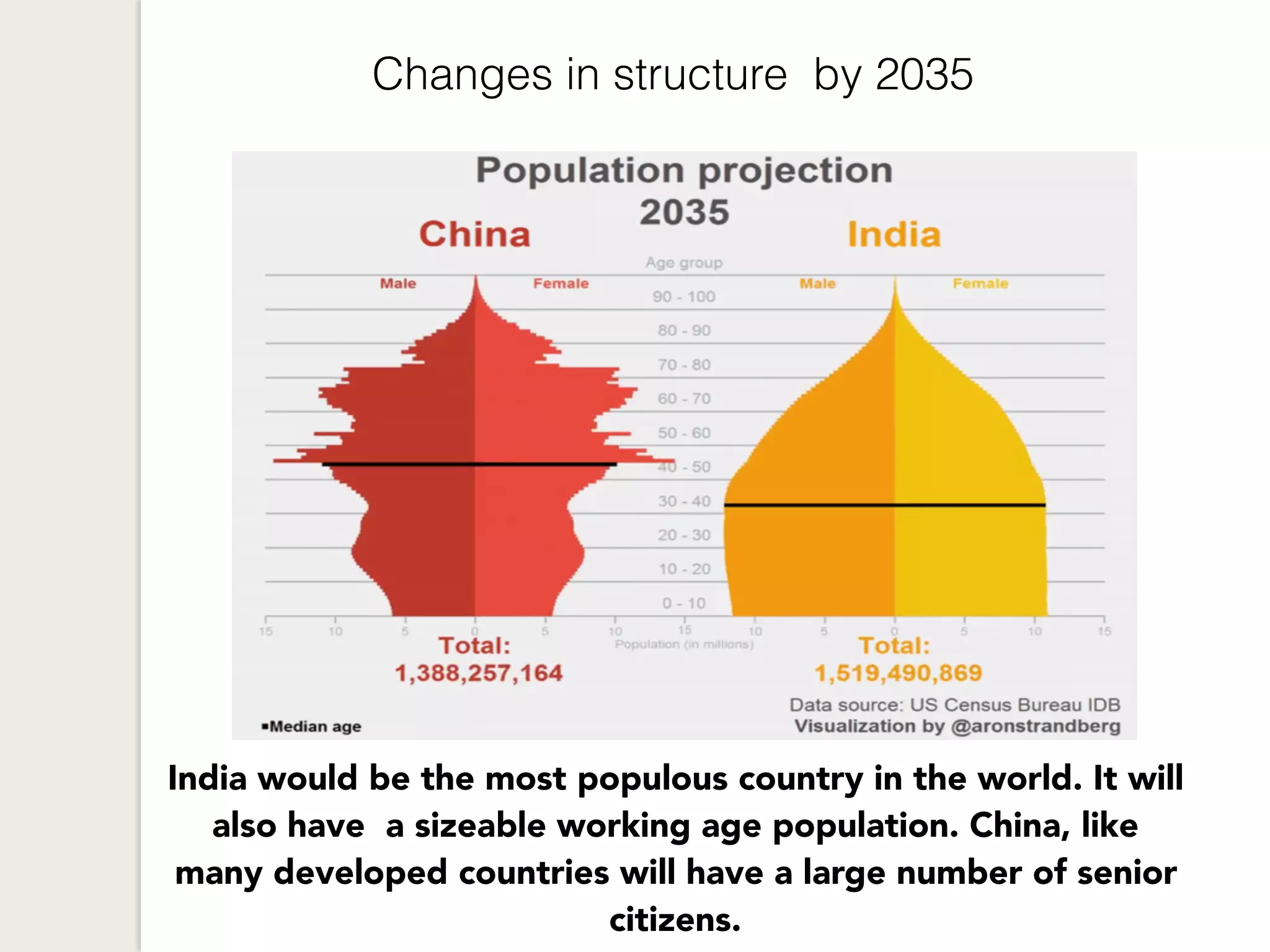 Changes in structure by 2035
India would be the most populous country in the world. It will
also have a sizeable working age population. China, like
many developed countries will have a large number of senior
citizens.
 
