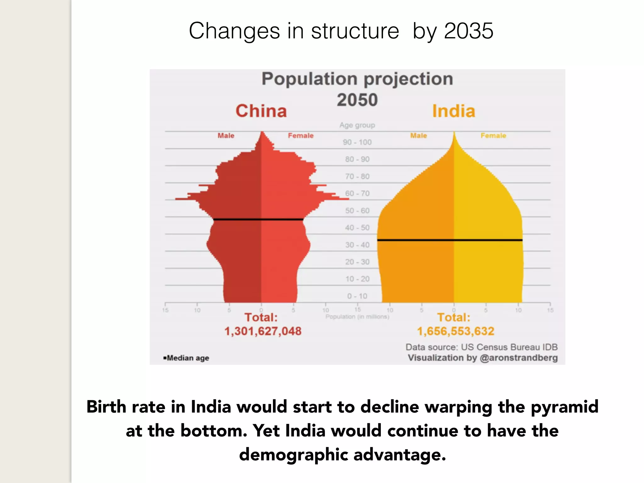 Birth rate in India would start to decline warping the pyramid
at the bottom. Yet India would continue to have the
demographic advantage.
Changes in structure by 2035
 