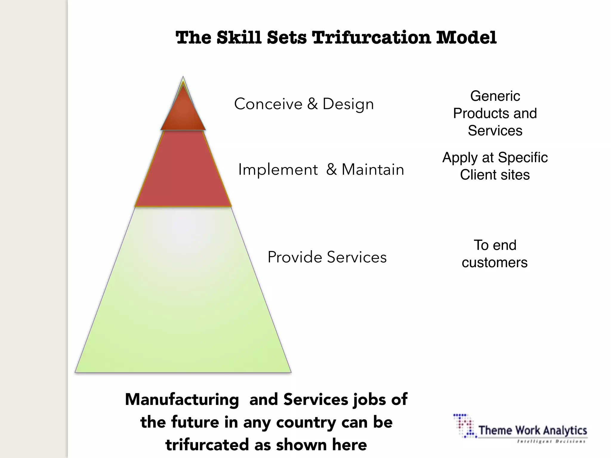 Conceive & Design
Implement & Maintain
Provide Services
The Skill Sets Trifurcation Model
Generic
Products and
Services
Apply at Specific
Client sites
To end
customers
Manufacturing and Services jobs of
the future in any country can be
trifurcated as shown here
 