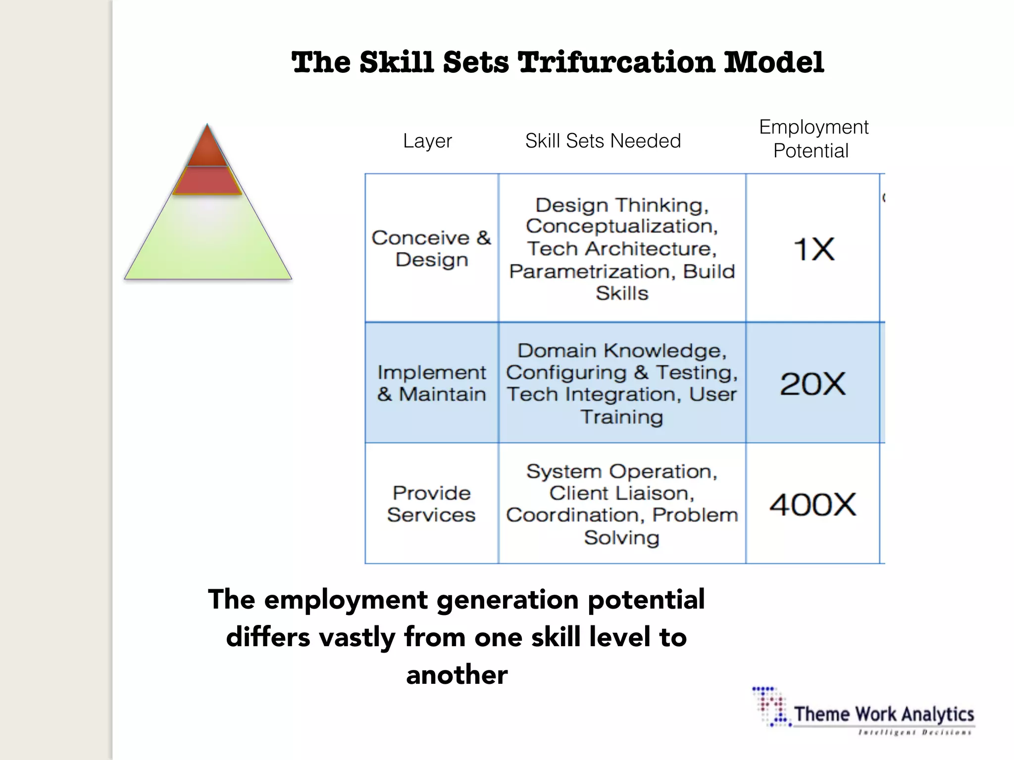 The Skill Sets Trifurcation Model
Layer Skill Sets Needed
Employment
Potential
The employment generation potential
differs vastly from one skill level to
another
 