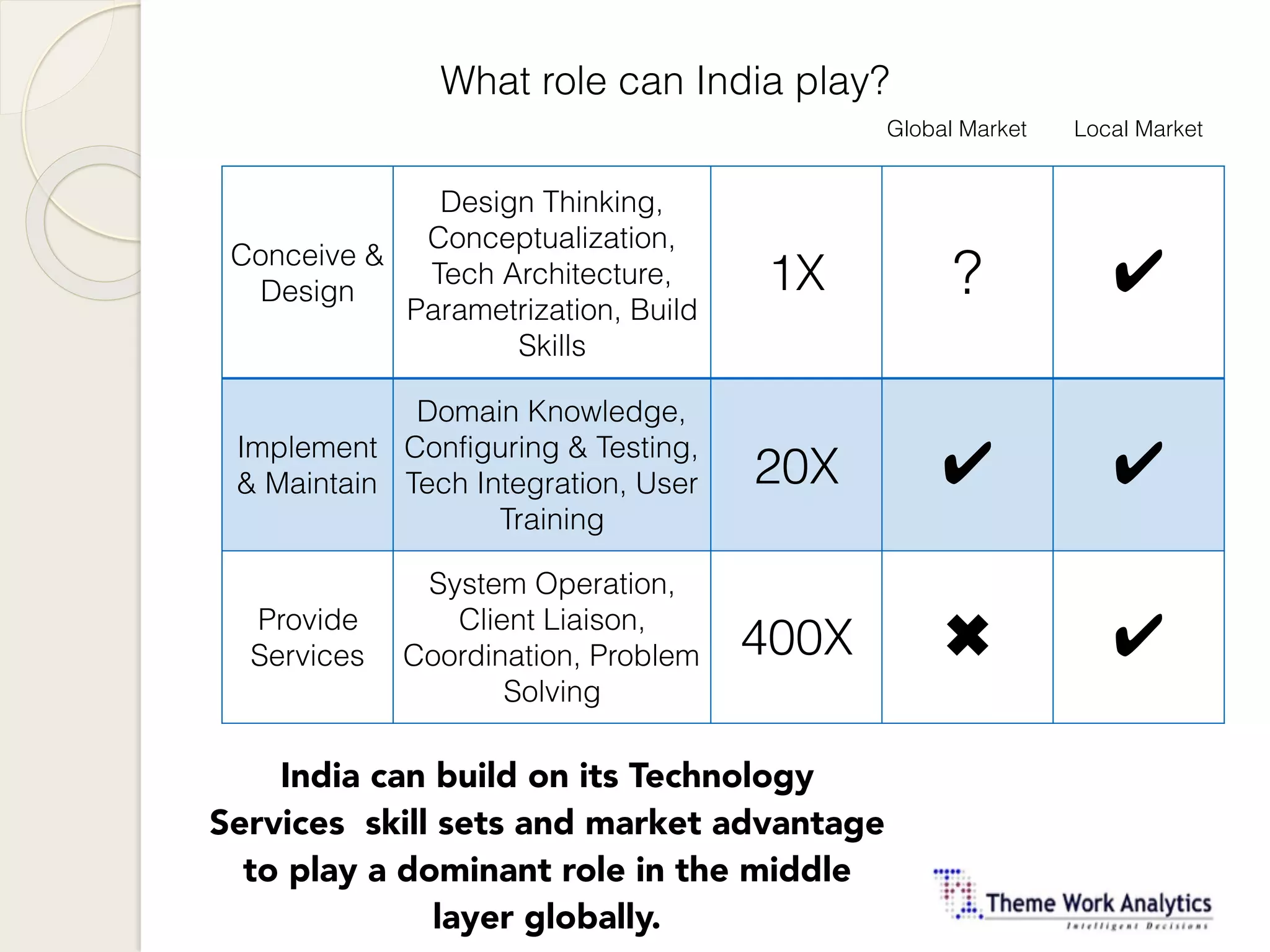 What role can India play?
Conceive &
Design
Design Thinking,
Conceptualization,
Tech Architecture,
Parametrization, Build
Skills
1X ? ✔
Implement
& Maintain
Domain Knowledge,
Configuring & Testing,
Tech Integration, User
Training
20X ✔ ✔
Provide
Services
System Operation,
Client Liaison,
Coordination, Problem
Solving
400X ✖ ✔
Global Market Local Market
India can build on its Technology
Services skill sets and market advantage
to play a dominant role in the middle
layer globally.
 