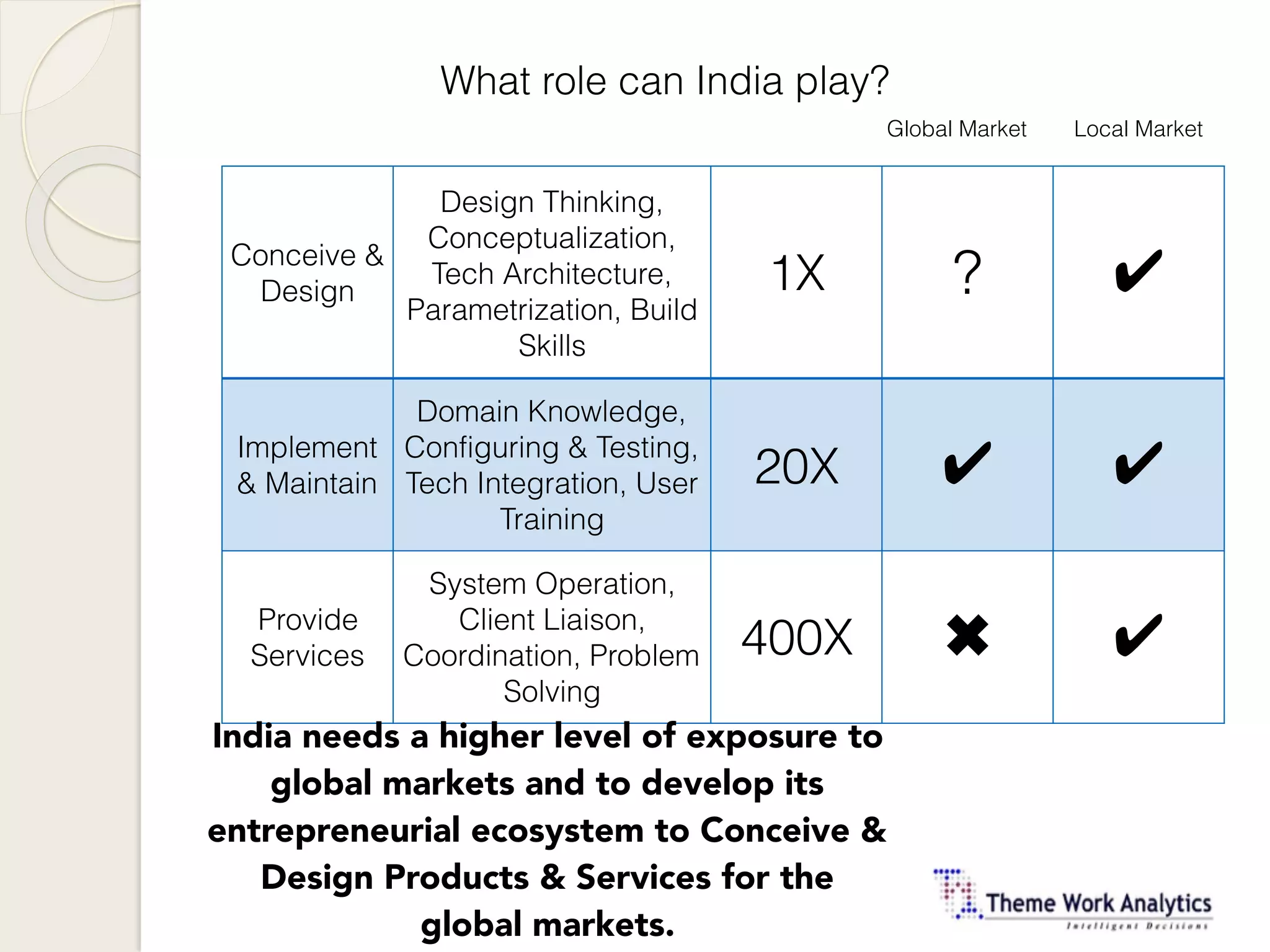 What role can India play?
Conceive &
Design
Design Thinking,
Conceptualization,
Tech Architecture,
Parametrization, Build
Skills
1X ? ✔
Implement
& Maintain
Domain Knowledge,
Configuring & Testing,
Tech Integration, User
Training
20X ✔ ✔
Provide
Services
System Operation,
Client Liaison,
Coordination, Problem
Solving
400X ✖ ✔
Global Market Local Market
India needs a higher level of exposure to
global markets and to develop its
entrepreneurial ecosystem to Conceive &
Design Products & Services for the
global markets.
 