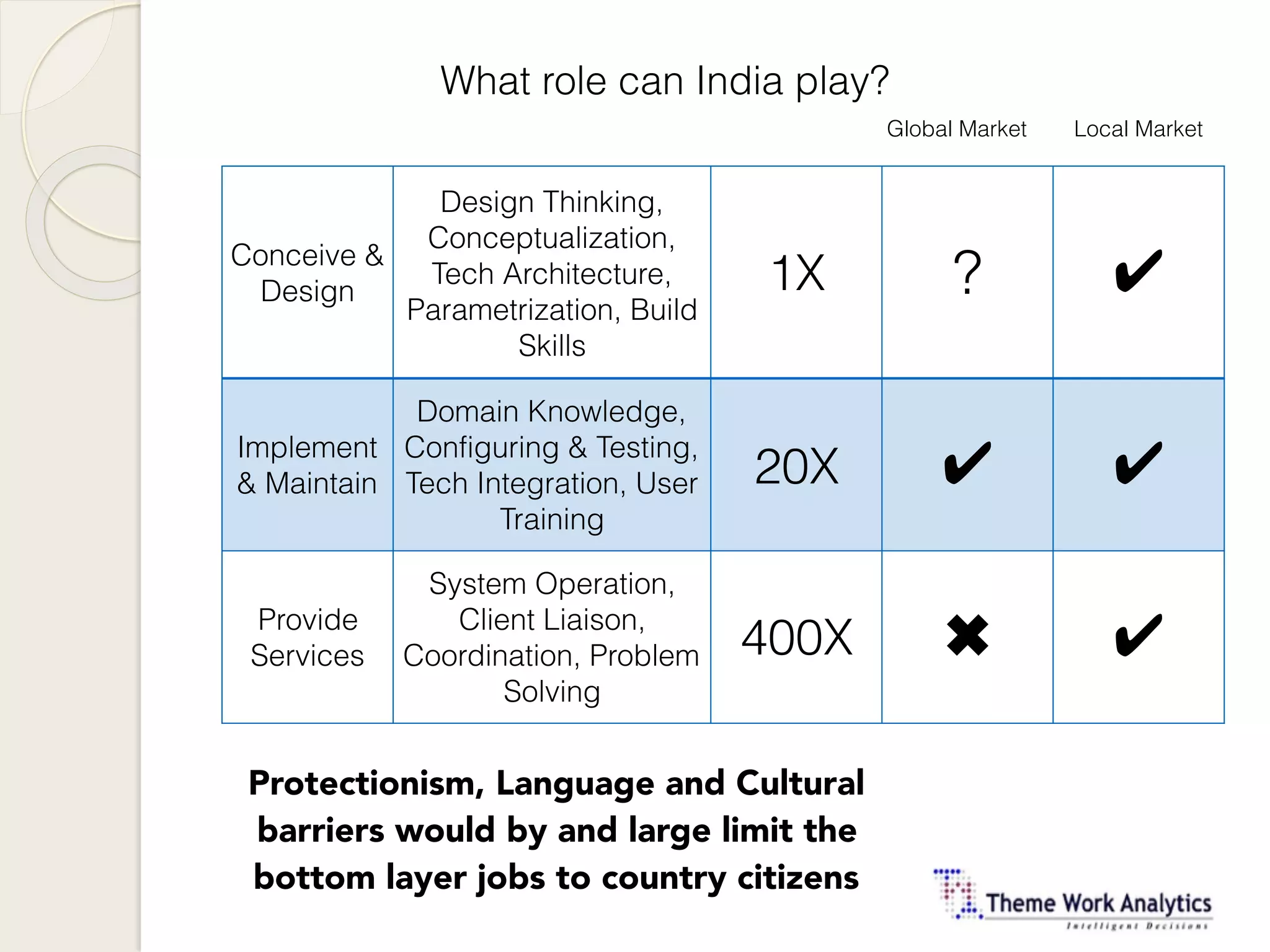 What role can India play?
Conceive &
Design
Design Thinking,
Conceptualization,
Tech Architecture,
Parametrization, Build
Skills
1X ? ✔
Implement
& Maintain
Domain Knowledge,
Configuring & Testing,
Tech Integration, User
Training
20X ✔ ✔
Provide
Services
System Operation,
Client Liaison,
Coordination, Problem
Solving
400X ✖ ✔
Global Market Local Market
Protectionism, Language and Cultural
barriers would by and large limit the
bottom layer jobs to country citizens
 