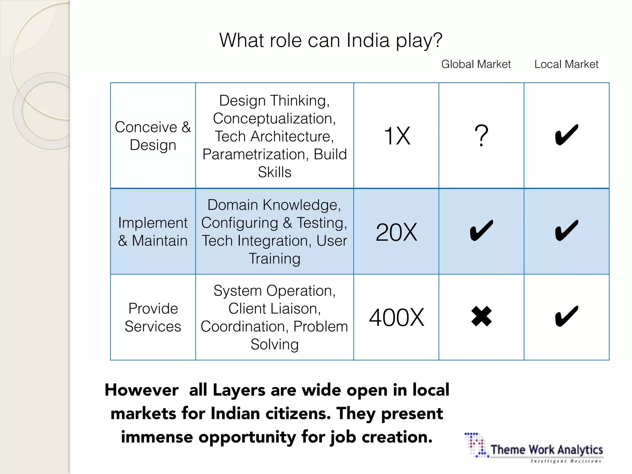 What role can India play?
Conceive &
Design
Design Thinking,
Conceptualization,
Tech Architecture,
Parametrization, Build
Skills
1X ? ✔
Implement
& Maintain
Domain Knowledge,
Configuring & Testing,
Tech Integration, User
Training
20X ✔ ✔
Provide
Services
System Operation,
Client Liaison,
Coordination, Problem
Solving
400X ✖ ✔
Global Market Local Market
However all Layers are wide open in local
markets for Indian citizens. They present
immense opportunity for job creation.
 