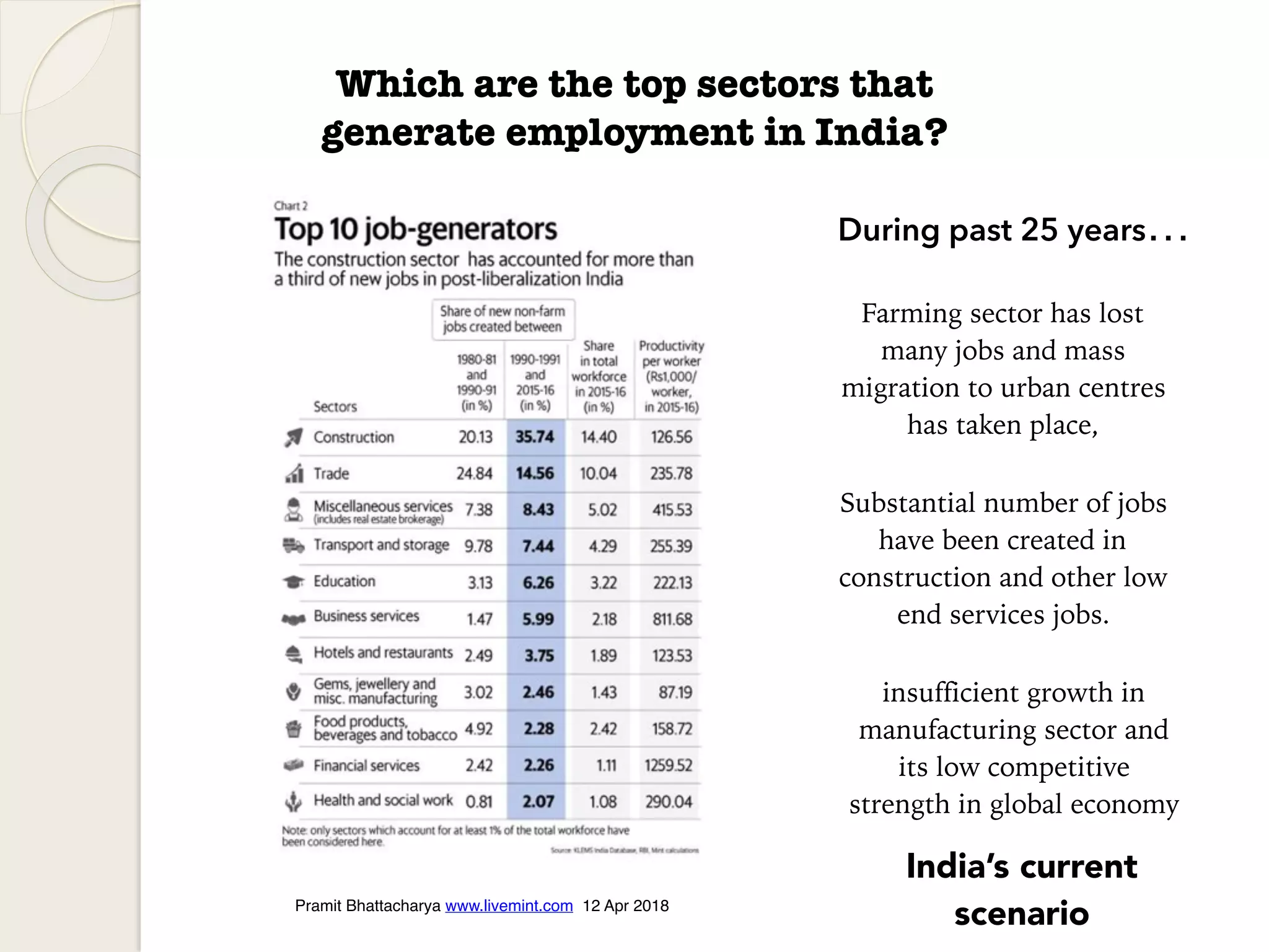 Pramit Bhattacharya www.livemint.com 12 Apr 2018
Which are the top sectors that
generate employment in India?
During past 25 years…
Substantial number of jobs
have been created in
construction and other low
end services jobs.
Farming sector has lost
many jobs and mass
migration to urban centres
has taken place,
insufficient growth in
manufacturing sector and
its low competitive
strength in global economy
India’s current
scenario
 