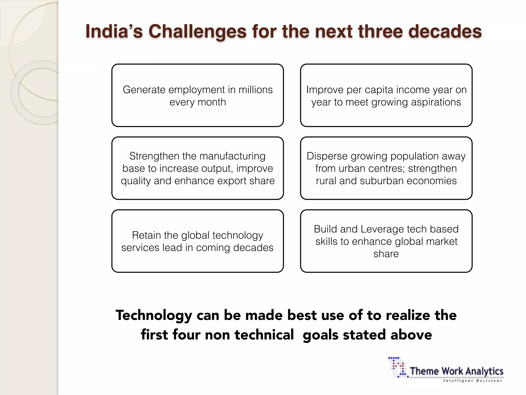 India’s Challenges for the next three decades
Generate employment in millions
every month
Improve per capita income year on
year to meet growing aspirations
Disperse growing population away
from urban centres; strengthen
rural and suburban economies
Strengthen the manufacturing
base to increase output, improve
quality and enhance export share
Retain the global technology
services lead in coming decades
Build and Leverage tech based
skills to enhance global market
share
Technology can be made best use of to realize the
first four non technical goals stated above
 