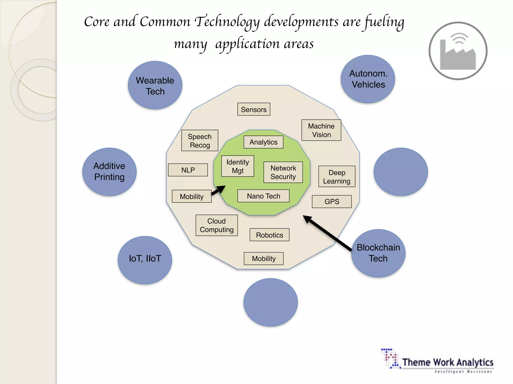 Identity
Mgt
Robotics
Network
Security
Sensors
Nano Tech
Machine
Vision
Deep
Learning
Speech
Recog Analytics
NLP
Wearable
Tech
IoT, IIoT
Additive
Printing
Autonom.
Vehicles
Blockchain
Tech
Cloud
Computing
Core and Common Technology developments are fueling
many application areas
GPS
Mobility
Mobility
 