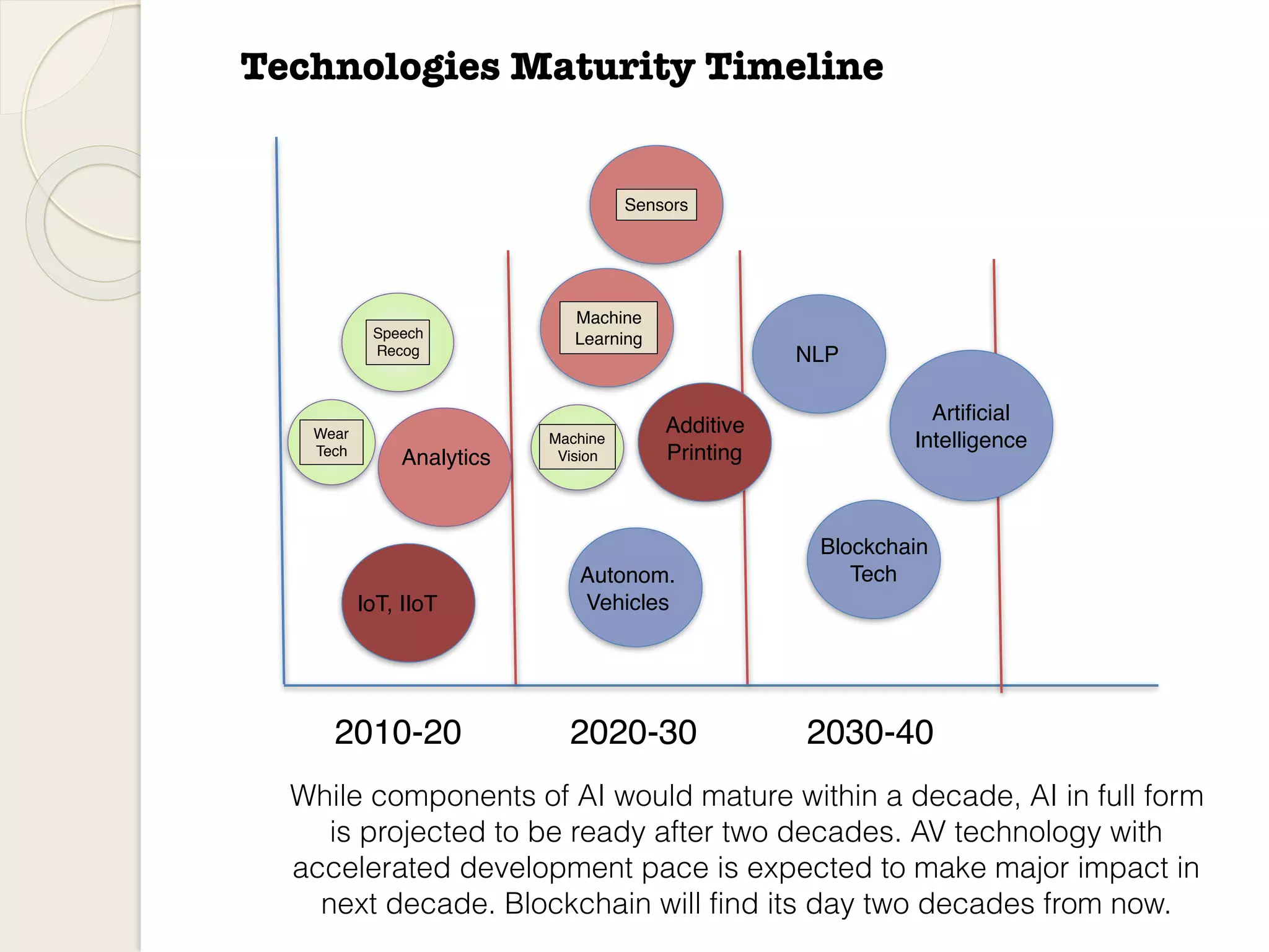 Technologies Maturity Timeline
2010-20 2030-402020-30
IoT, IIoT
Autonom.
Vehicles
Blockchain
Tech
Analytics
Additive
Printing
Machine
LearningSpeech
Recog
Machine
Vision
Sensors
Wear
Tech
NLP
Artificial
Intelligence
While components of AI would mature within a decade, AI in full form
is projected to be ready after two decades. AV technology with
accelerated development pace is expected to make major impact in
next decade. Blockchain will find its day two decades from now.
 