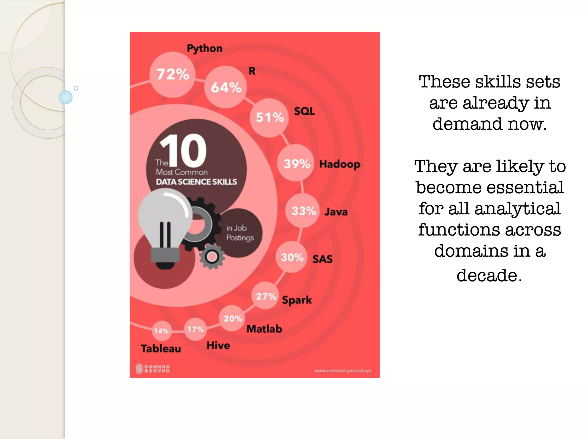 These skills sets
are already in
demand now.
They are likely to
become essential
for all analytical
functions across
domains in a
decade.
 