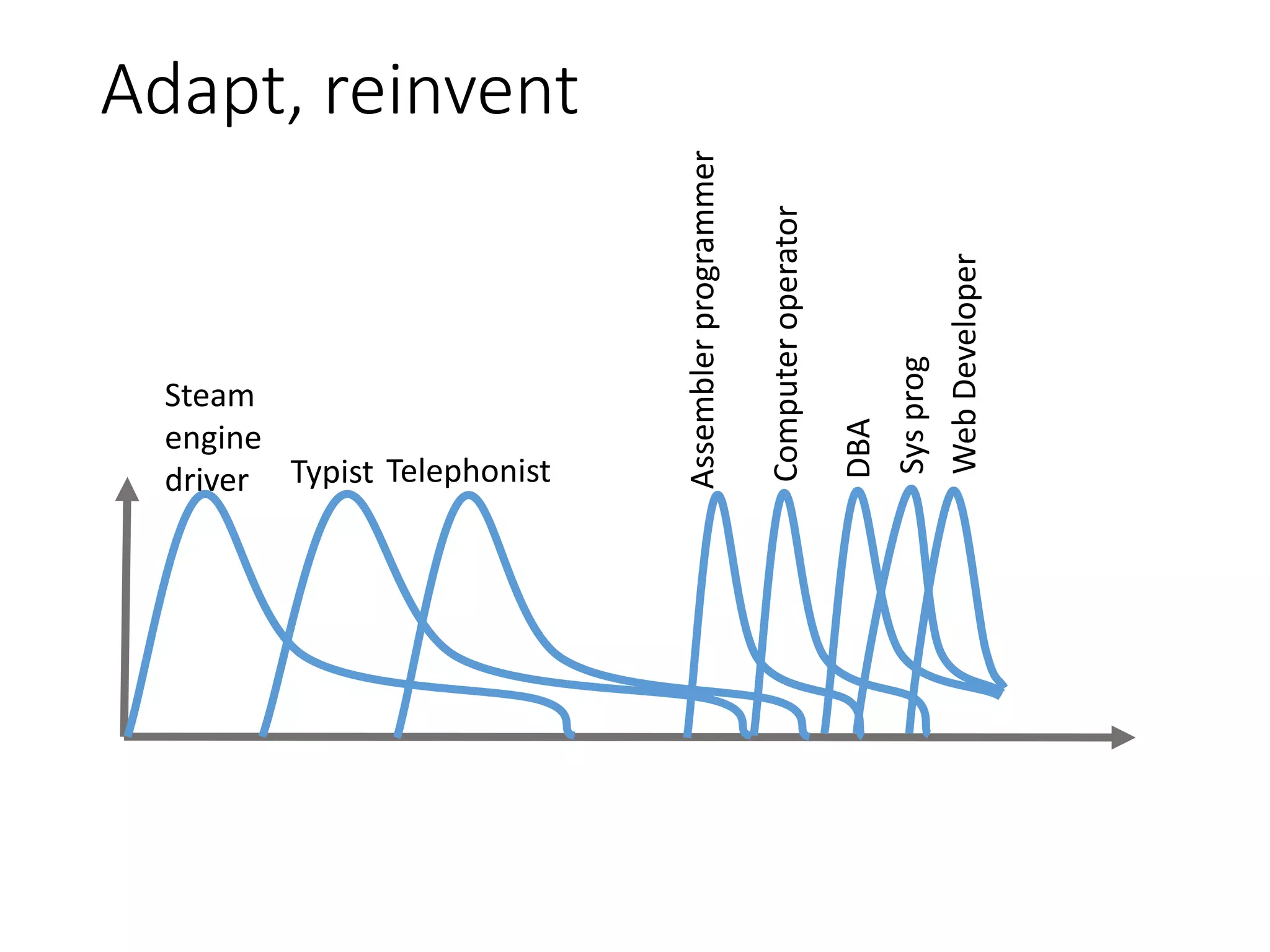 Adapt, reinvent
Steam
engine
driver Typist Telephonist
Assemblerprogrammer
DBA
Sysprog
Computeroperator
WebDeveloper
 