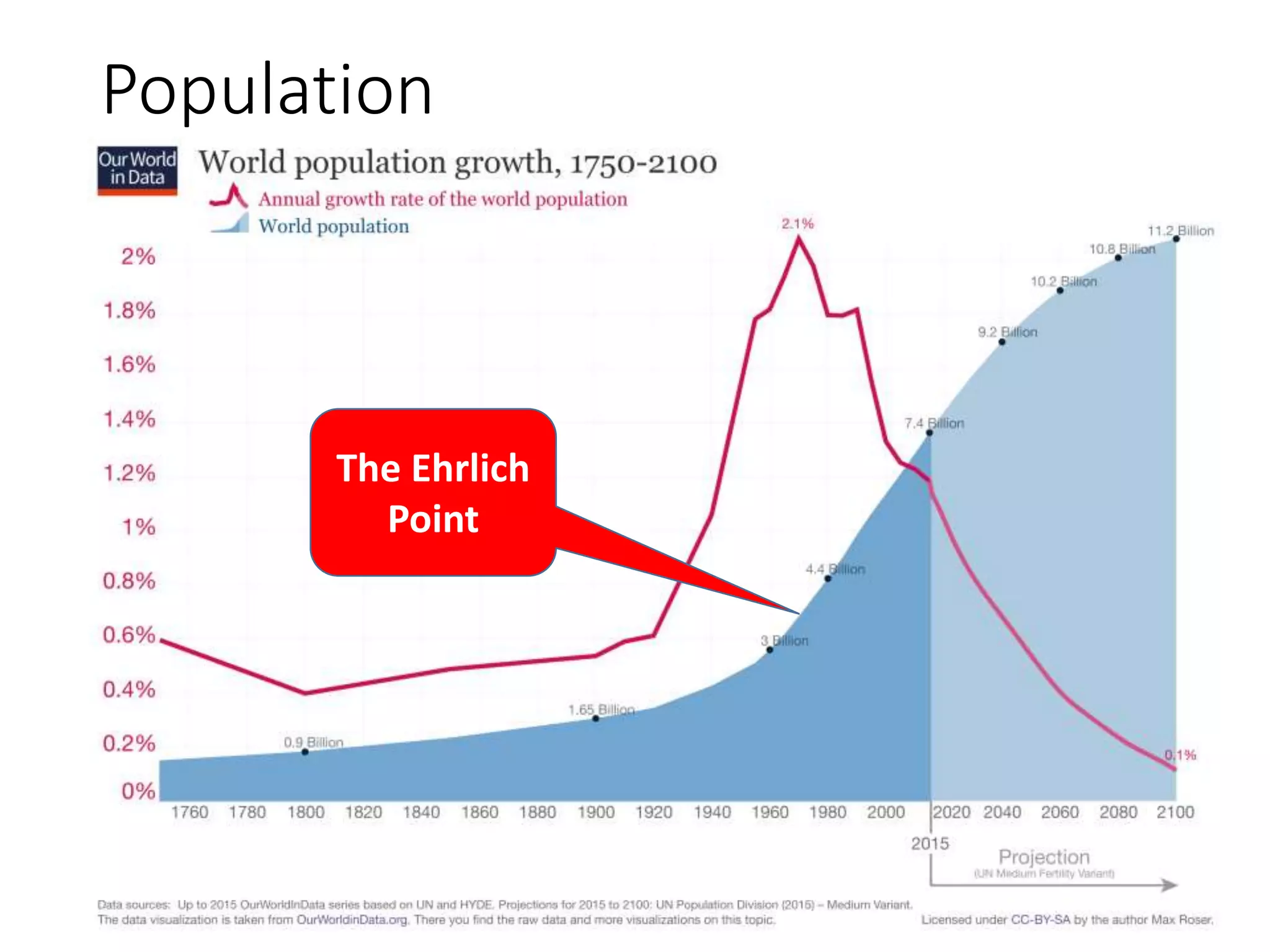 Population
The Ehrlich
Point
 