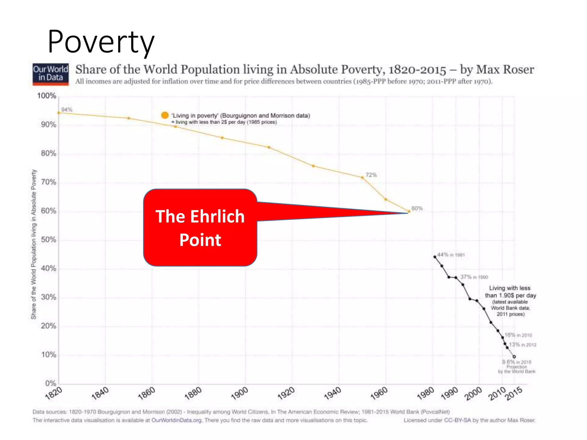 Poverty
The Ehrlich
Point
 