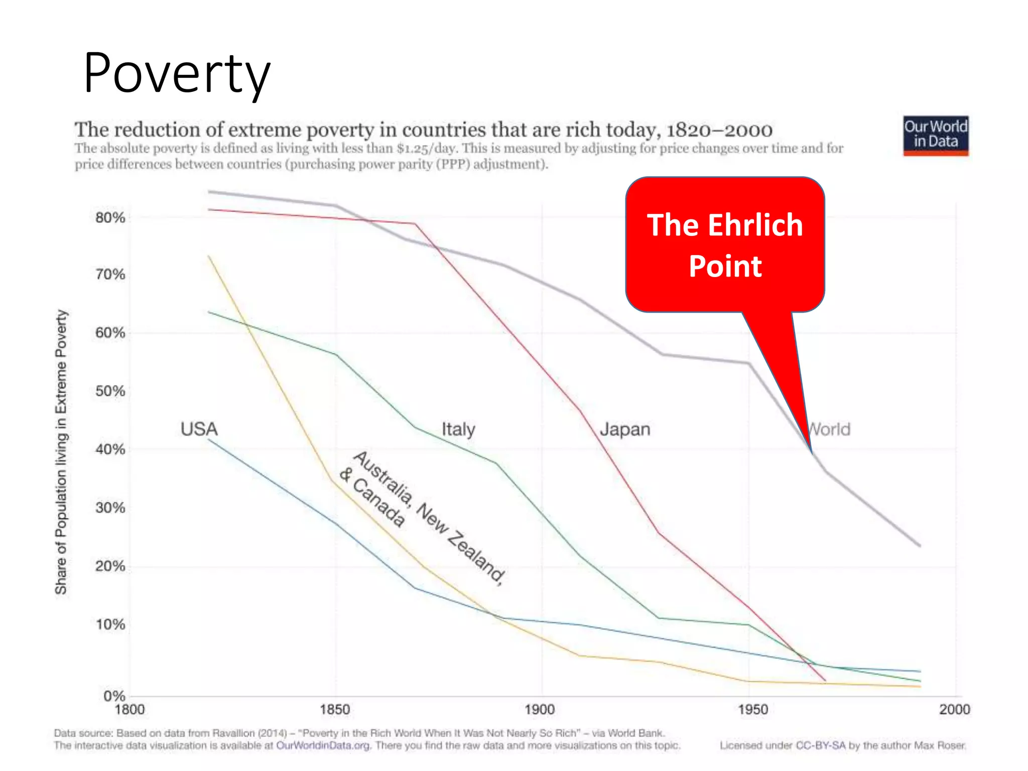 Poverty
The Ehrlich
Point
 