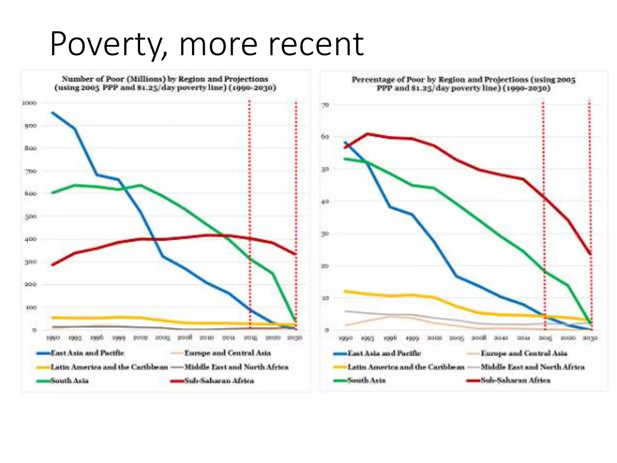 Poverty, more recent
 