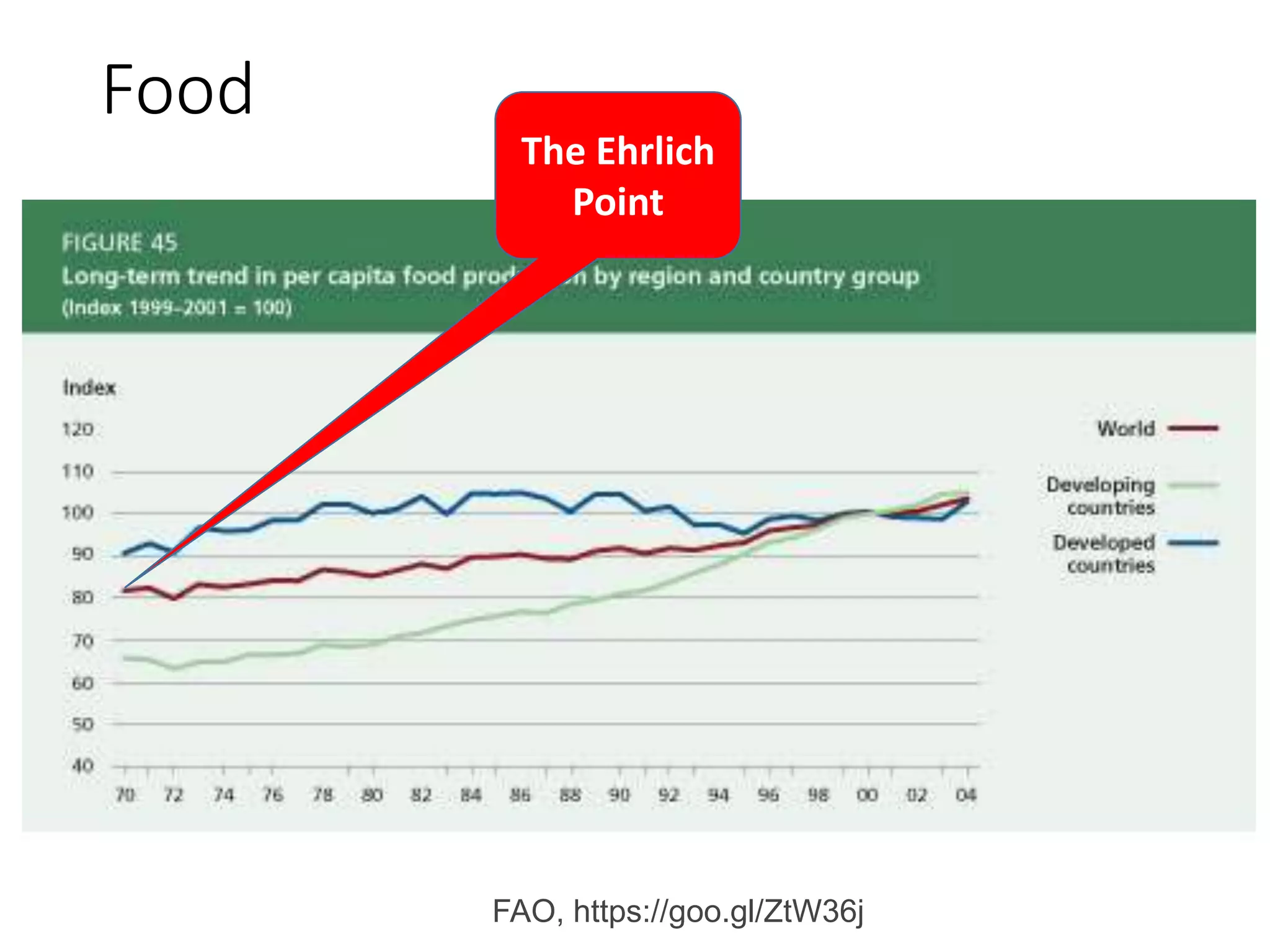 Food
The Ehrlich
Point
FAO, https://goo.gl/ZtW36j
 