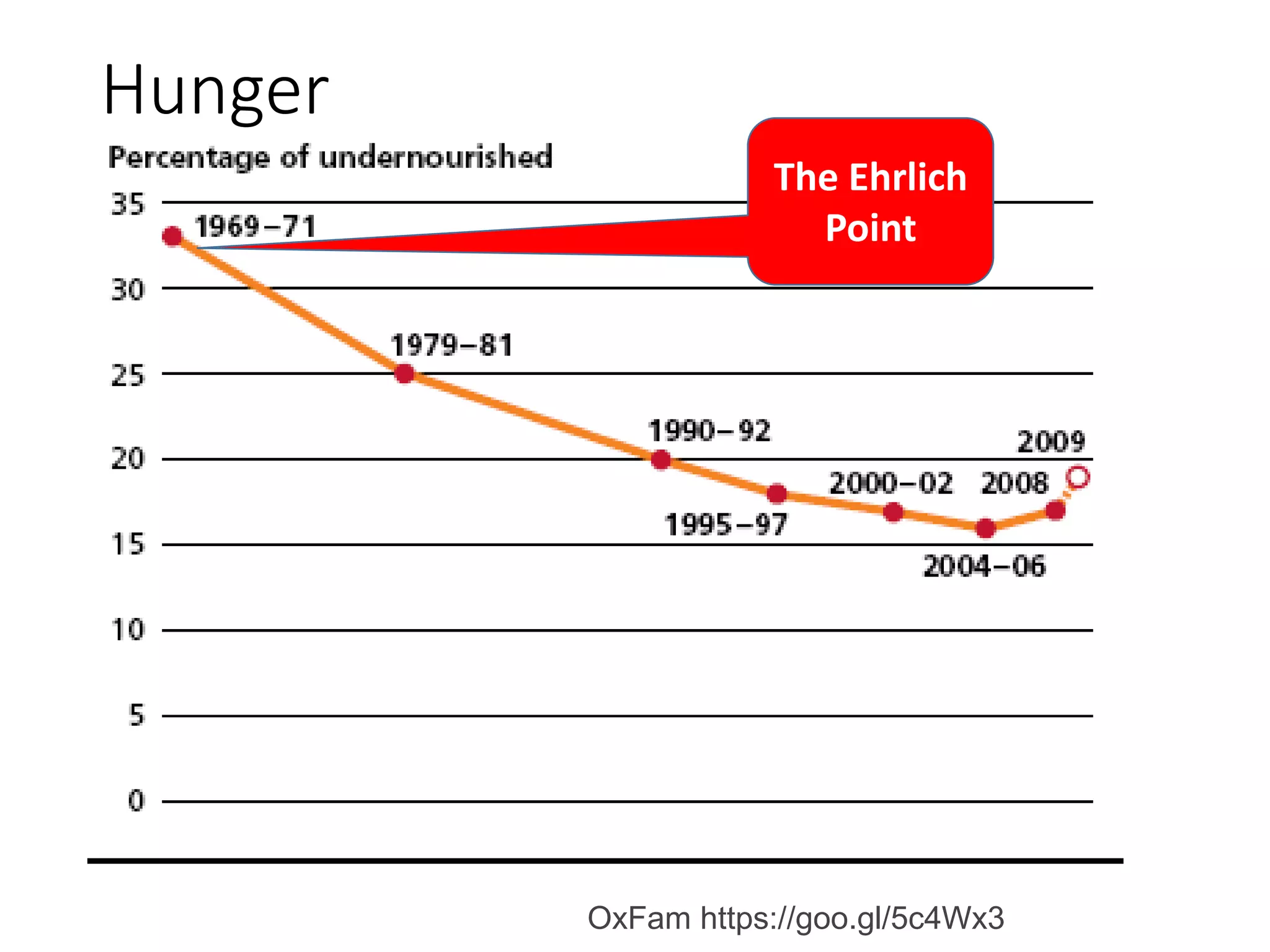 Hunger
OxFam https://goo.gl/5c4Wx3
The Ehrlich
Point
 