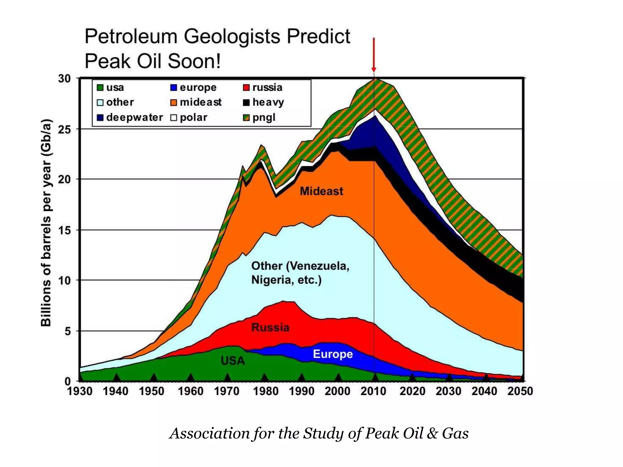 Peak oil
Association for the Study of Peak Oil & Gas
 