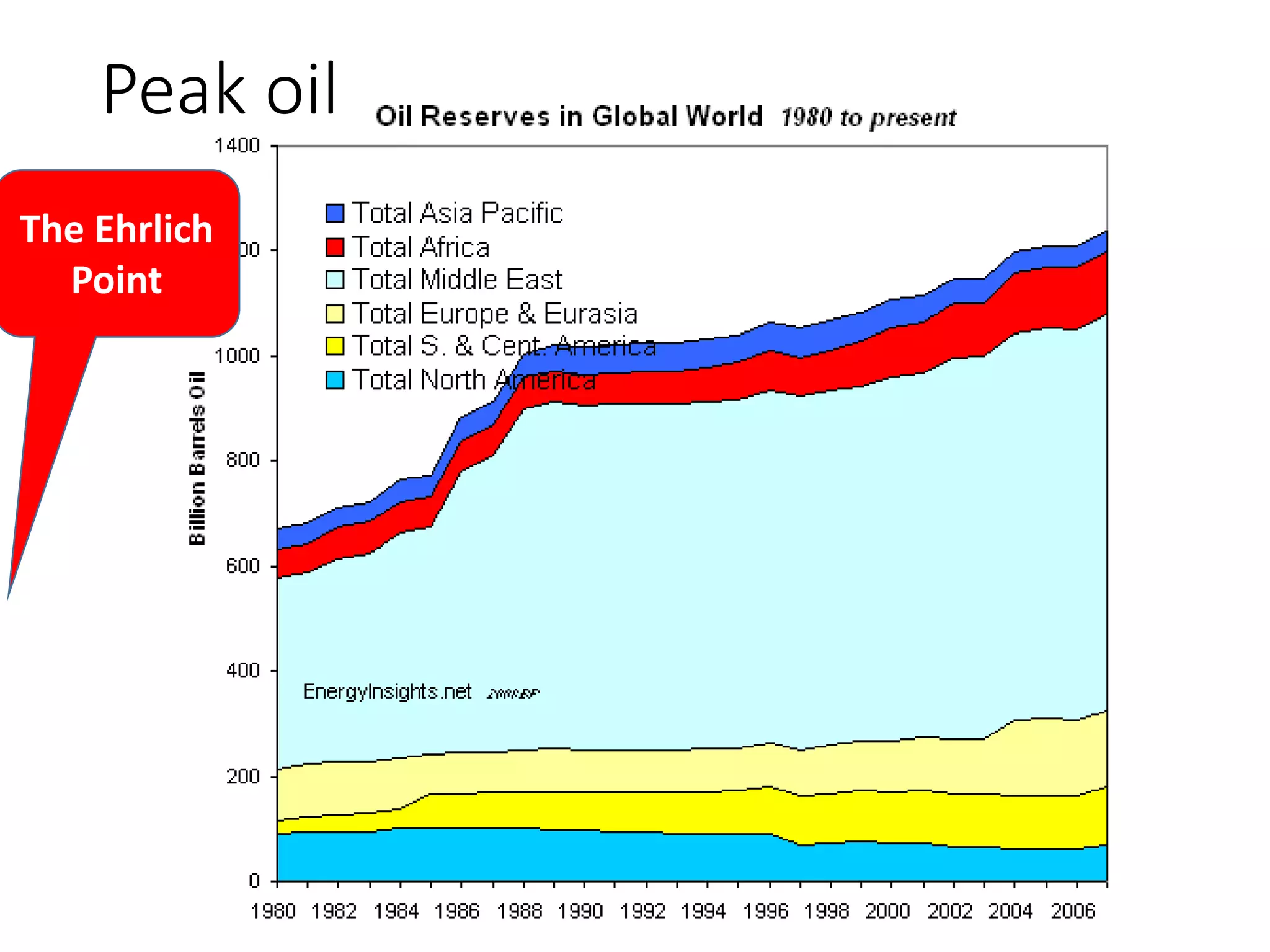 Peak oil
The Ehrlich
Point
 