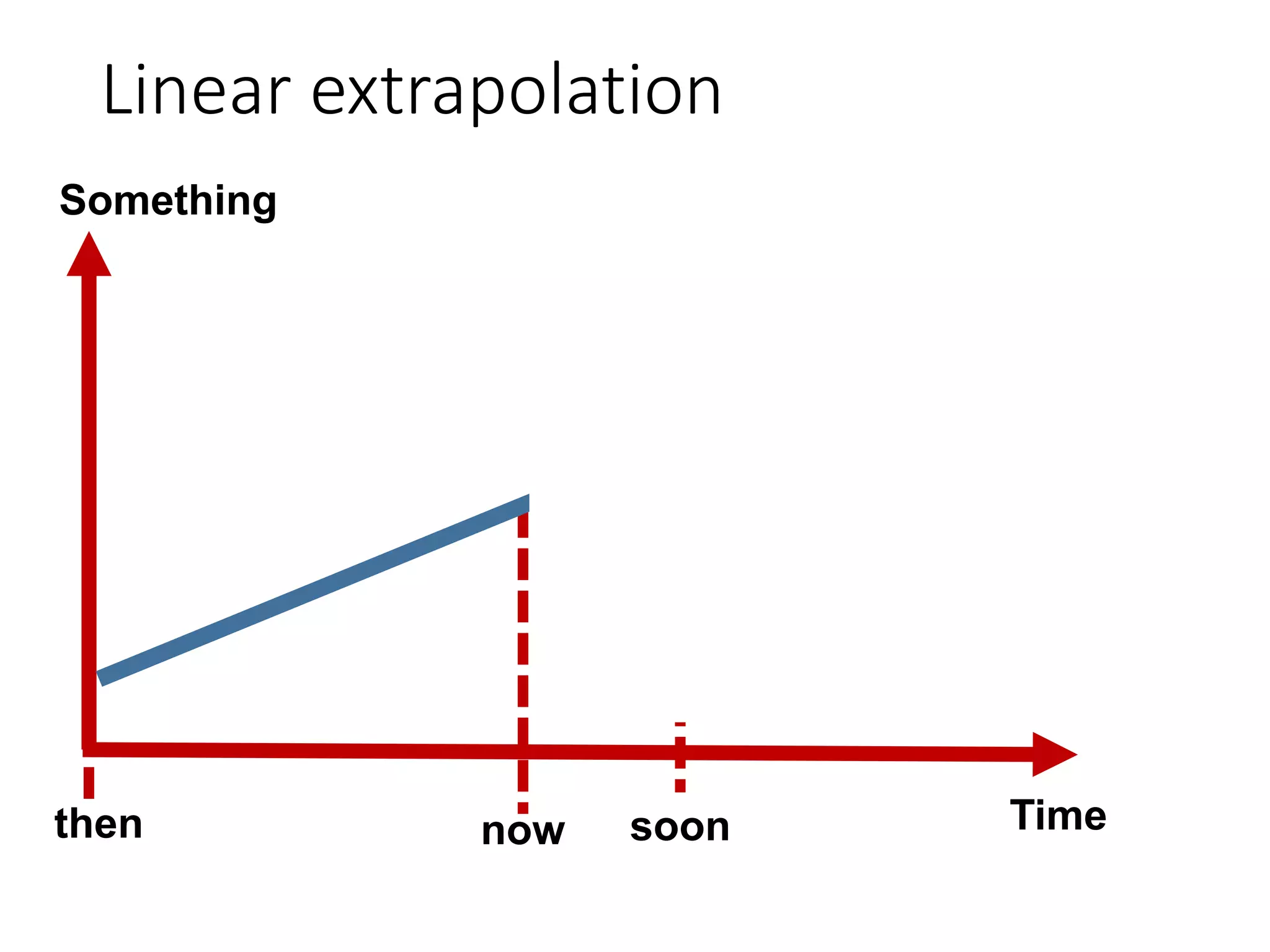 Linear extrapolation
Time
Something
now soonthen
 