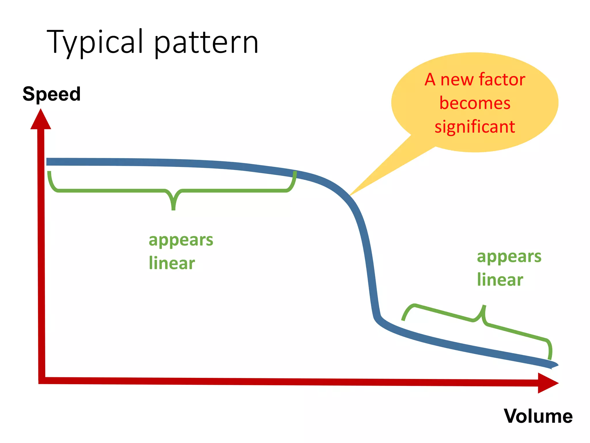 Typical pattern
Volume
A new factor
becomes
significant
Speed
appears
linear appears
linear
 