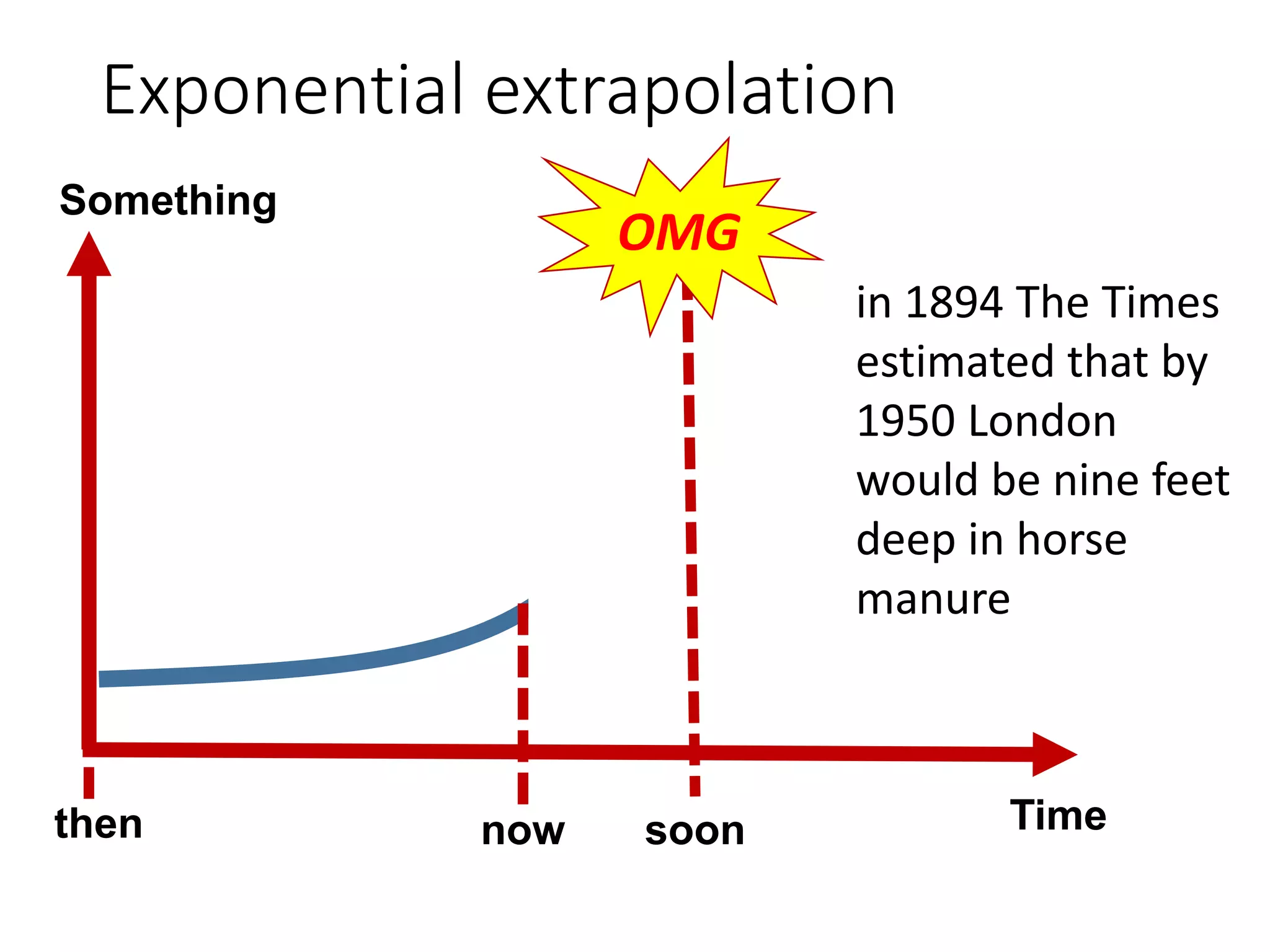 Exponential extrapolation
Time
Something
now soon
OMG
then
in 1894 The Times
estimated that by
1950 London
would be nine feet
deep in horse
manure
 