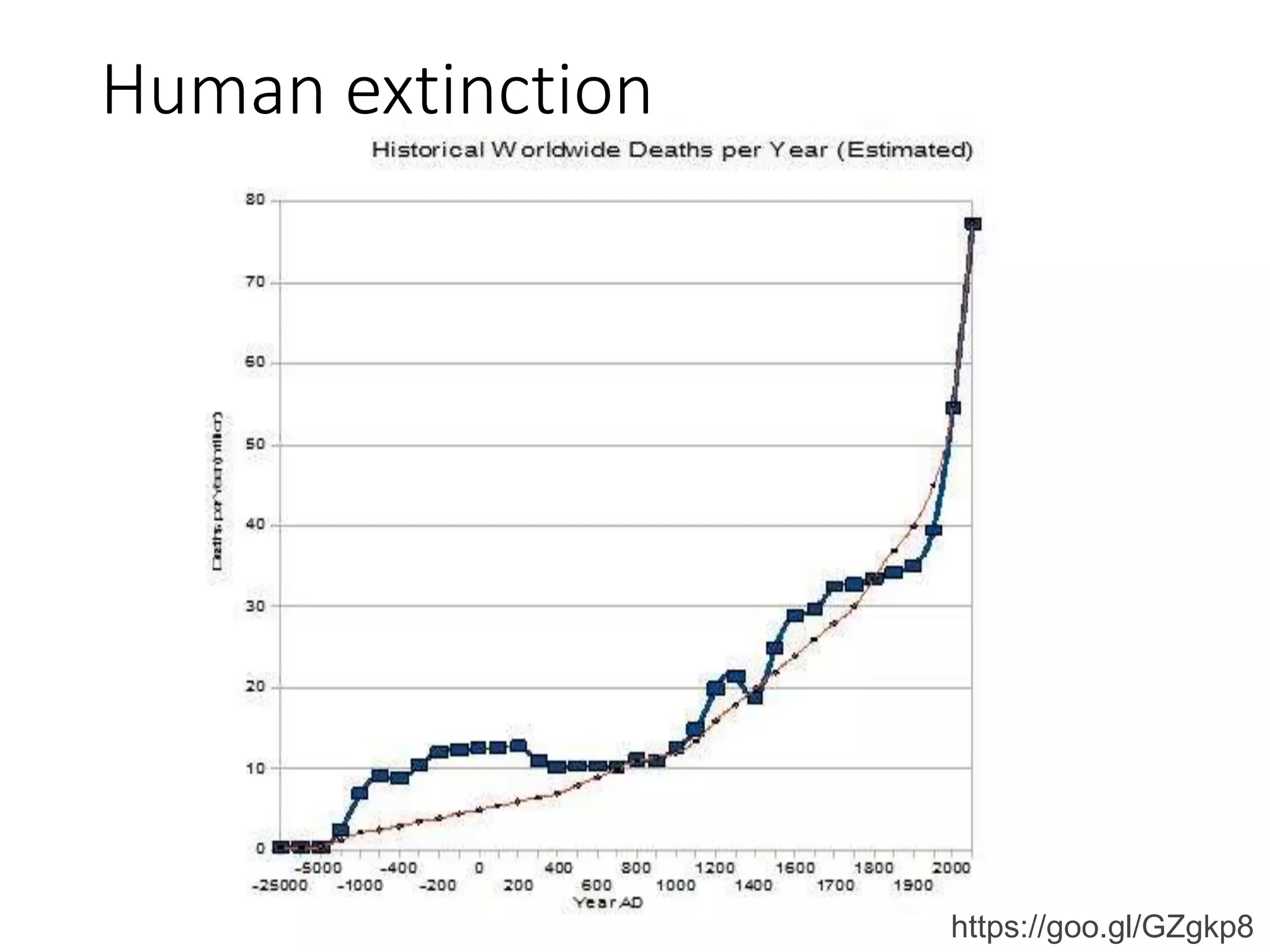 Human extinction
https://goo.gl/GZgkp8
 