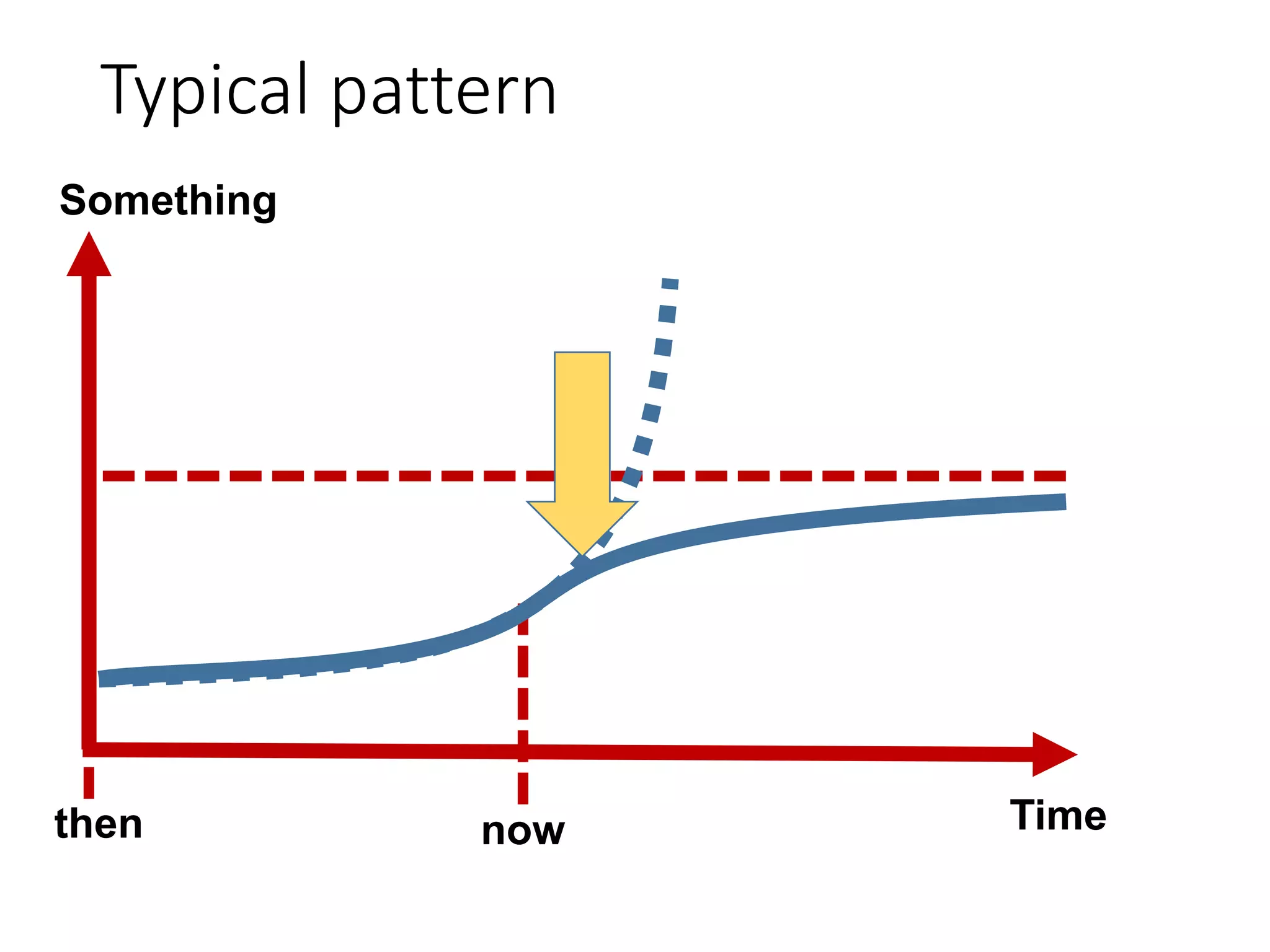 Typical pattern
Time
Something
nowthen
 