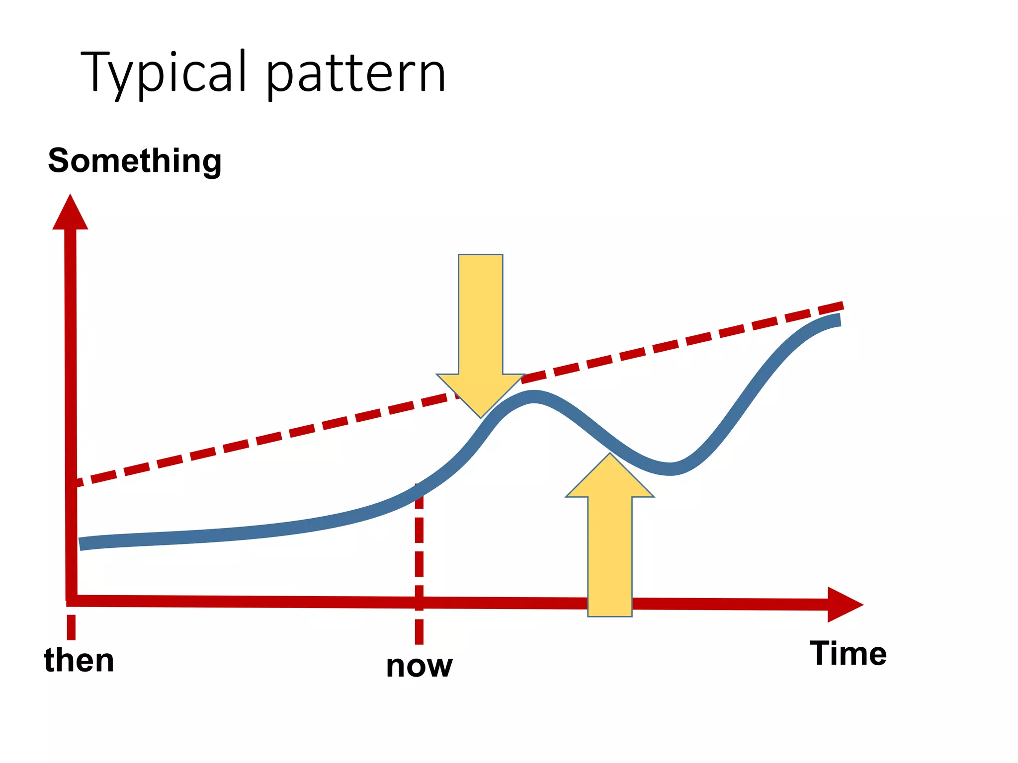 Typical pattern
Time
Something
nowthen
 