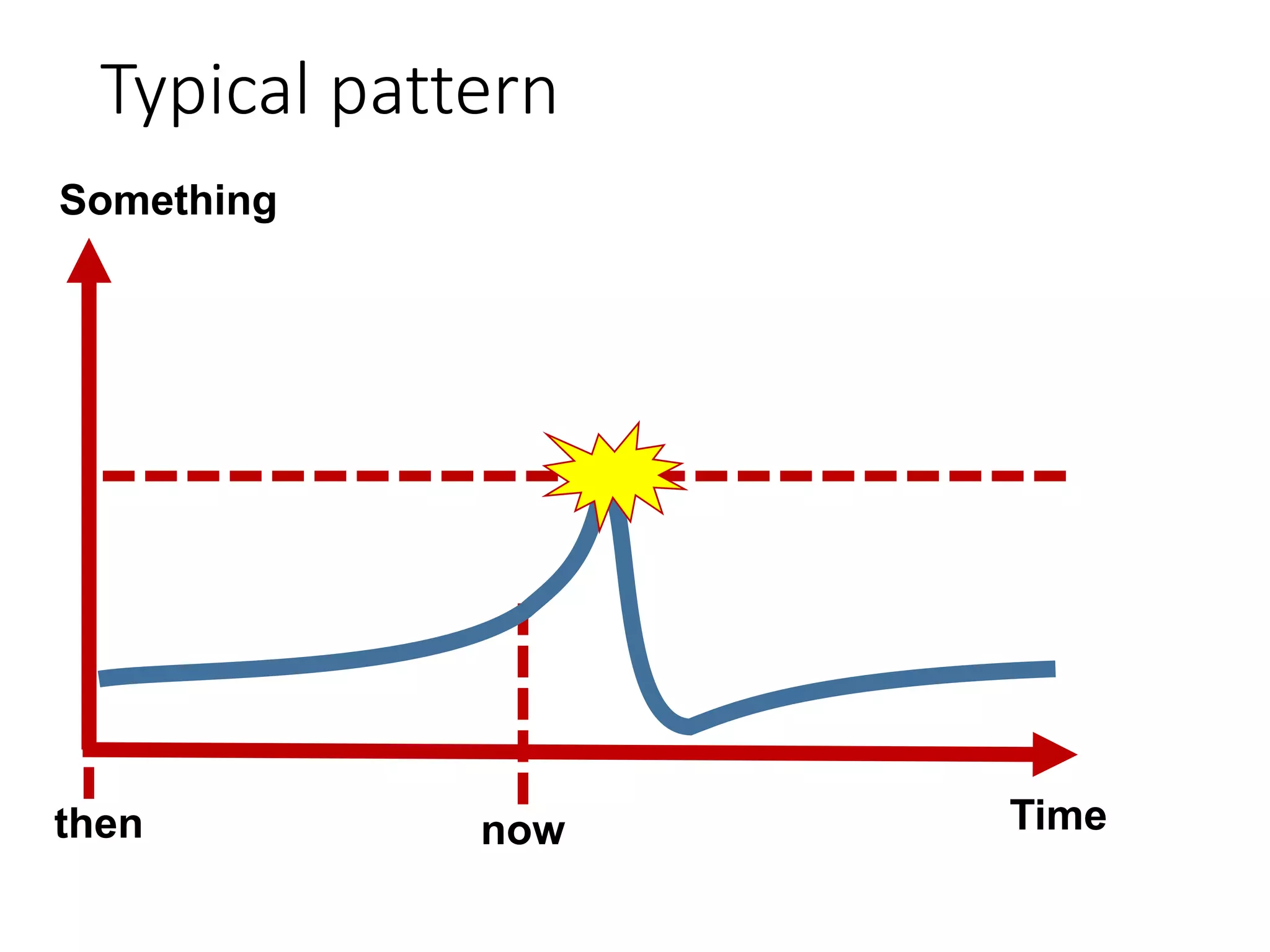Typical pattern
Time
Something
nowthen
 