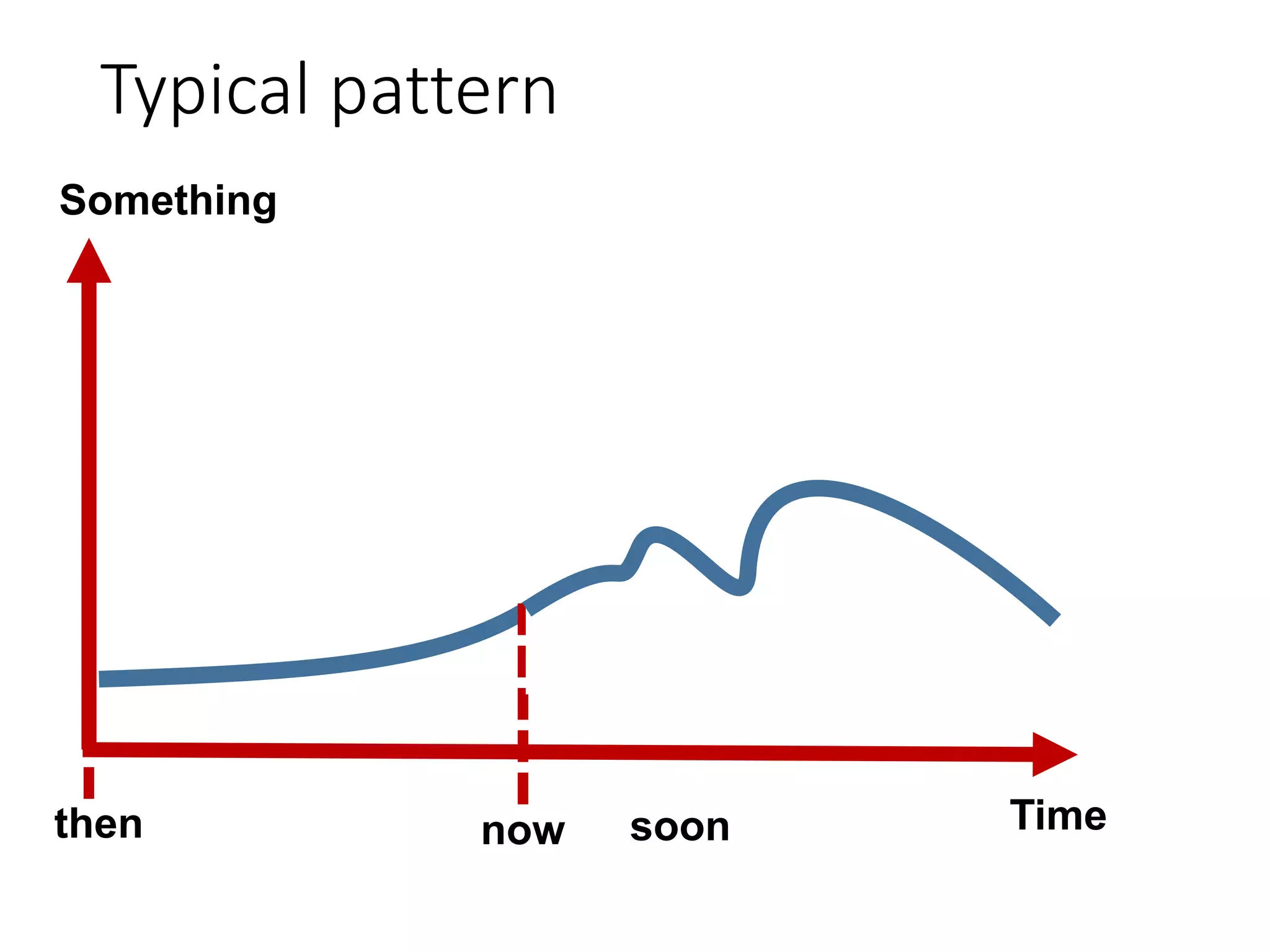 Typical pattern
Time
Something
now soonthen
 