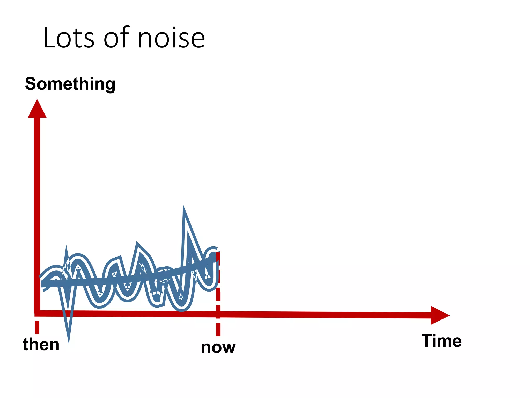 Lots of noise
Time
Something
nowthen
 