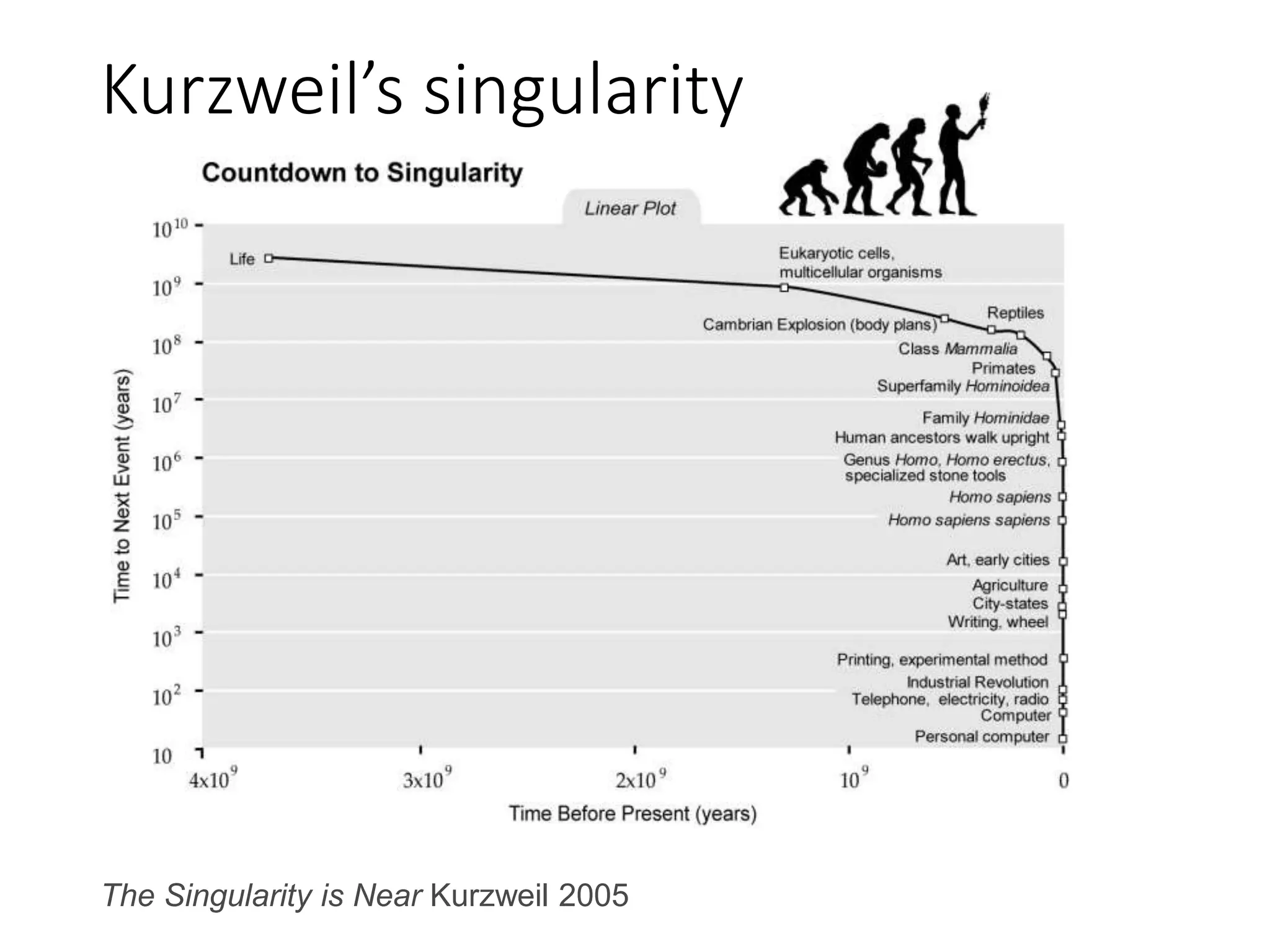 Kurzweil’s singularity
The Singularity is Near Kurzweil 2005
 